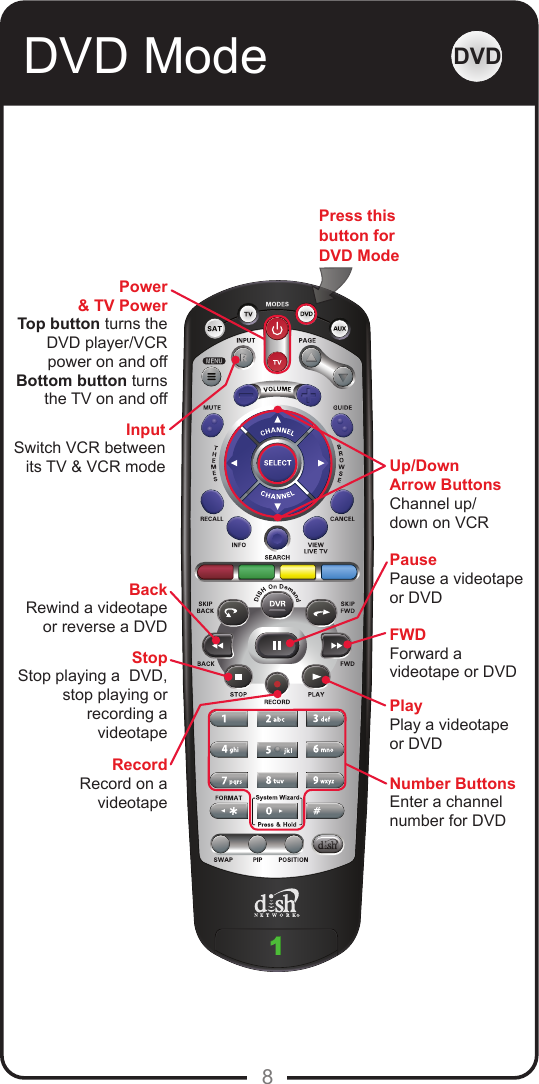 8DVD Mode DVDPower&amp; TV PowerTop button turns theDVD player/VCRpower on and offBottom button turnsthe TV on and offUp/DownArrow ButtonsChannel up/down on VCRFWDForward a videotape or DVDPlayPlay a videotape or DVDNumber ButtonsEnter a channel number for DVDPausePause a videotape or DVDPress thisbutton for DVD ModeInputSwitch VCR betweenits TV &amp; VCR modeBackRewind a videotapeor reverse a DVDStopStop playing a  DVD, stop playing or recording a videotapeRecordRecord on a videotape