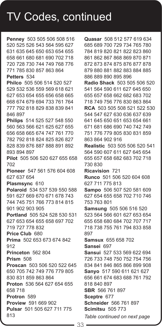 33TV Codes, continuedPenney  503 505 506 508 516 520 525 526 543 564 595 627 631 635 645 650 653 654 655 658 661 680 681 690 702 718 720 728 730 744 749 768 776 771 785 830 857 863 864Petters  534Philco  505 506 514 520 527 529 532 536 559 569 618 621 627 653 654 655 656 658 665 668 674 679 694 733 761 764 777 792 818 829 838 839 841 846 897Philips  514 525 527 548 550 560 563 566 621 625 627 655 656 658 665 674 747 761 770 782 792 818 824 825 826 827 828 839 876 887 888 891 892 893 894 897Pilot  505 506 520 627 655 658 702Pioneer  547 561 576 604 608 627 637 654Plasmsync  610Polaroid  534 537 539 550 588 591 627 669 670 671 678 743 744 745 751 766 773 814 815 901 902 903 905Portland  505 524 528 530 531 627 653 654 655 658 697 702 719 727 778 832Price Club  680Prima  502 653 673 674 842 912Princeton  562 804Prism  508Proscan  503 506 520 522 645 650 705 742 749 776 779 805 830 831 859 863 864Proton  536 564 627 654 655 658 718Protron  589Proview  591 669 902Pulsar  501 505 627 711 775 813Quasar  508 512 577 619 634  685 689 700 729 734 765 780 784 819 820 821 822 823 860 861 862 867 868 869 870 871 872 873 874 875 876 877 878 879 880 881 882 883 884 885 886 889 890 895 896Radio Shack  503 505 506 520 541 564 590 611 627 645 650 655 657 658 662 682 683 702 718 749 756 776 830 863 864RCA  503 505 508 521 522 530 544 547 627 630 636 637 639 641 645 650 651 653 654 661 671 681 686 690 740 742 749 751 776 779 805 830 831 859 863 864 902 916Realistic  503 505 506 520 541 564 590 607 611 627 645 654 655 657 658 682 683 702 718 730 830Ricavision  721Runco  501 506 520 604 608 627 711 775 813Sampo  506 507 520 581 609 627 654 655 658 702 710 746 753 763 801Samsung  505 506 516 520 523 564 566 601 627 653 654 655 658 680 684 702 707 717 718 738 755 761 794 833 858 897Samsux  655 658 702Sansei  697Sansui  527 533 569 622 694 726 733 748 750 752 754 756 834 841 846 865 866 899 908Sanyo  517 590 611 621 627 656 661 674 683 688 761 792 818 840 897SBR  566 761 897Sceptre  677Schneider  566 761 897Scimitsu  505 773Table continued on next page
