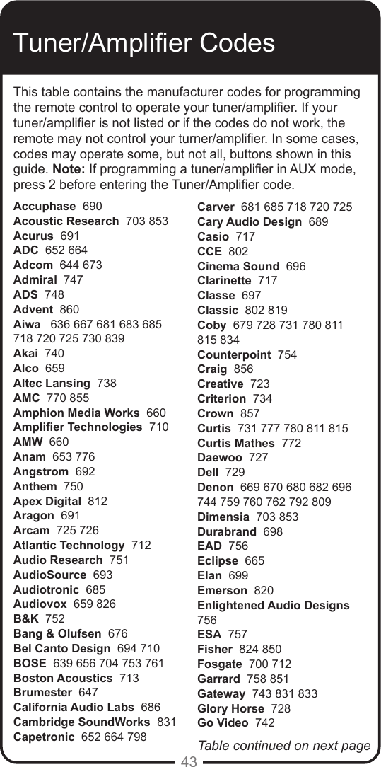 43Table continued on next pageTuner/Amplier CodesThis table contains the manufacturer codes for programming the remote control to operate your tuner/amplier. If your tuner/amplier is not listed or if the codes do not work, the remote may not control your turner/amplier. In some cases, codes may operate some, but not all, buttons shown in this guide. Note: If programming a tuner/amplier in AUX mode, press 2 before entering the Tuner/Amplier code.Accuphase  690Acoustic Research  703 853Acurus  691ADC  652 664Adcom  644 673Admiral  747ADS  748Advent  860Aiwa   636 667 681 683 685 718 720 725 730 839Akai  740Alco  659Altec Lansing  738AMC  770 855Amphion Media Works  660Amplier Technologies  710AMW  660Anam  653 776Angstrom  692Anthem  750Apex Digital  812Aragon  691Arcam  725 726Atlantic Technology  712Audio Research  751AudioSource  693Audiotronic  685Audiovox  659 826B&amp;K  752Bang &amp; Olufsen  676Bel Canto Design  694 710BOSE  639 656 704 753 761 Boston Acoustics  713Brumester  647California Audio Labs  686Cambridge SoundWorks  831Capetronic  652 664 798Carver  681 685 718 720 725Cary Audio Design  689Casio  717CCE  802Cinema Sound  696Clarinette  717Classe  697Classic  802 819Coby  679 728 731 780 811 815 834Counterpoint  754Craig  856Creative  723Criterion  734Crown  857Curtis  731 777 780 811 815Curtis Mathes  772Daewoo  727Dell  729Denon  669 670 680 682 696 744 759 760 762 792 809 Dimensia  703 853Durabrand  698EAD  756Eclipse  665Elan  699Emerson  820Enlightened Audio Designs  756ESA  757Fisher  824 850Fosgate  700 712 Garrard  758 851Gateway  743 831 833Glory Horse  728Go Video  742