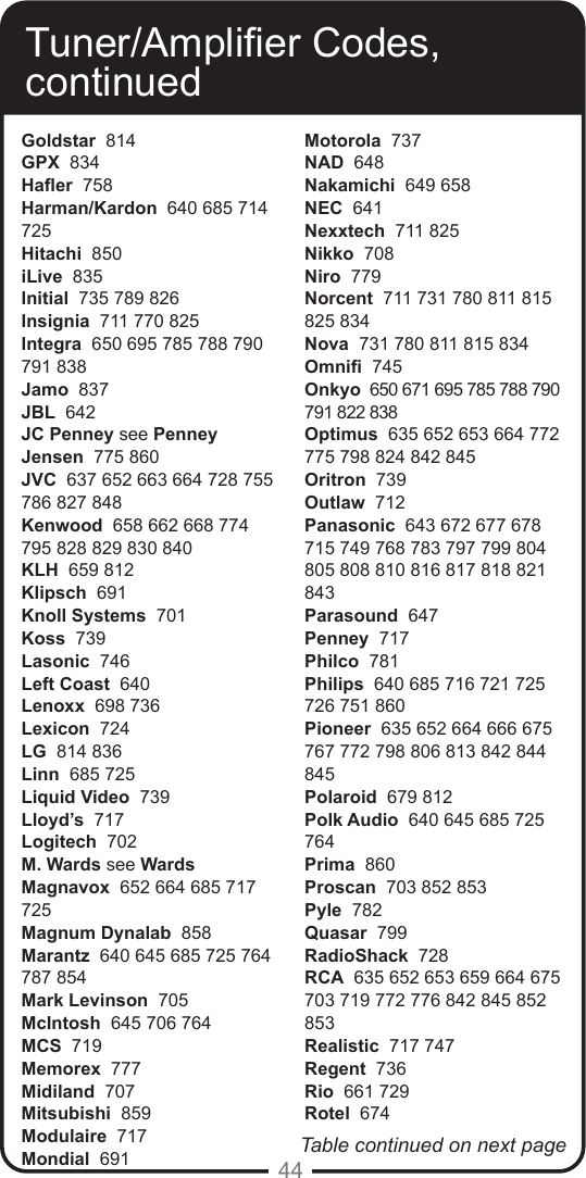 44Tuner/Amplier Codes, continuedGoldstar  814GPX  834Haer  758Harman/Kardon  640 685 714 725Hitachi  850iLive  835Initial  735 789 826Insignia  711 770 825Integra  650 695 785 788 790 791 838Jamo  837JBL  642JC Penney see PenneyJensen  775 860JVC  637 652 663 664 728 755 786 827 848Kenwood  658 662 668 774 795 828 829 830 840 KLH  659 812Klipsch  691Knoll Systems  701Koss  739Lasonic  746Left Coast  640Lenoxx  698 736Lexicon  724LG  814 836Linn  685 725Liquid Video  739Lloyd&rsquo;s  717Logitech  702M. Wards see WardsMagnavox  652 664 685 717 725Magnum Dynalab  858Marantz  640 645 685 725 764 787 854Mark Levinson  705McIntosh  645 706 764MCS  719Memorex  777Midiland  707Mitsubishi  859Modulaire  717Mondial  691Motorola  737NAD  648Nakamichi  649 658NEC  641Nexxtech  711 825Nikko  708Niro  779Norcent  711 731 780 811 815 825 834Nova  731 780 811 815 834Omni  745Onkyo  650 671 695 785 788 790 791 822 838Optimus  635 652 653 664 772 775 798 824 842 845Oritron  739Outlaw  712Panasonic  643 672 677 678 715 749 768 783 797 799 804 805 808 810 816 817 818 821 843 Parasound  647Penney  717Philco  781Philips  640 685 716 721 725 726 751 860Pioneer  635 652 664 666 675 767 772 798 806 813 842 844 845Polaroid  679 812Polk Audio  640 645 685 725 764Prima  860Proscan  703 852 853Pyle  782Quasar  799RadioShack  728RCA  635 652 653 659 664 675 703 719 772 776 842 845 852 853Realistic  717 747Regent  736Rio  661 729Rotel  674Table continued on next page