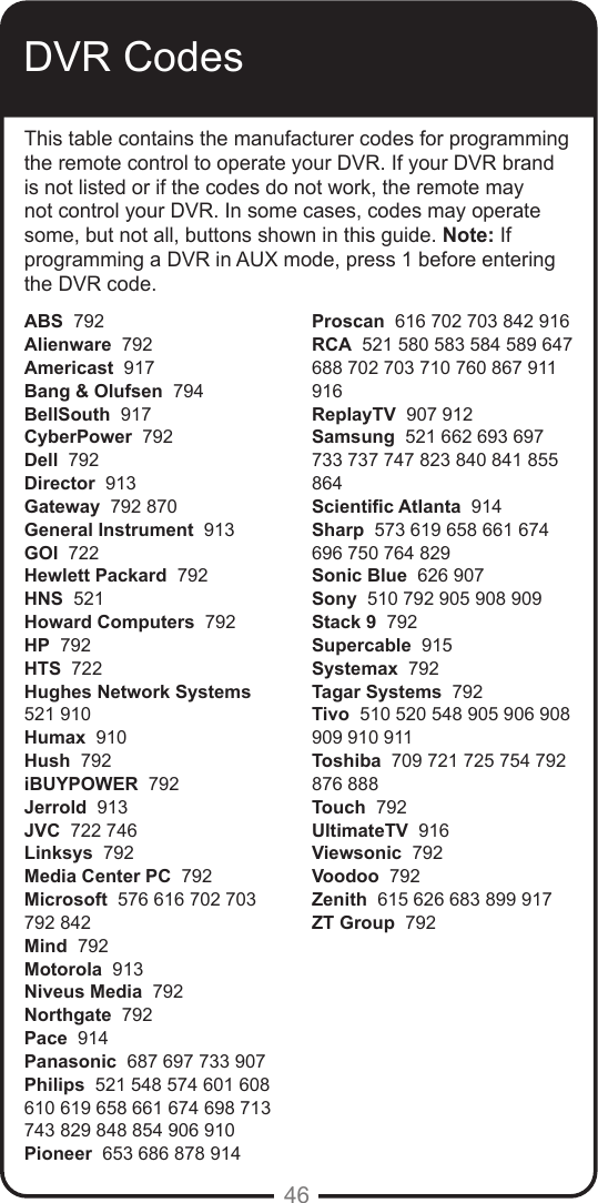 46DVR CodesABS  792Alienware  792Americast  917Bang &amp; Olufsen  794BellSouth  917CyberPower  792Dell  792Director  913Gateway  792 870General Instrument  913GOI  722 Hewlett Packard  792HNS  521Howard Computers  792HP  792HTS  722Hughes Network Systems  521 910Humax  910Hush  792iBUYPOWER  792Jerrold  913JVC  722 746Linksys  792Media Center PC  792Microsoft  576 616 702 703 792 842 Mind  792Motorola  913Niveus Media  792Northgate  792Pace  914Panasonic  687 697 733 907Philips  521 548 574 601 608 610 619 658 661 674 698 713 743 829 848 854 906 910Pioneer  653 686 878 914Proscan  616 702 703 842 916RCA  521 580 583 584 589 647 688 702 703 710 760 867 911 916ReplayTV  907 912Samsung  521 662 693 697 733 737 747 823 840 841 855 864Scientic Atlanta  914Sharp  573 619 658 661 674 696 750 764 829Sonic Blue  626 907Sony  510 792 905 908 909 Stack 9  792Supercable  915Systemax  792Tagar Systems  792Tivo  510 520 548 905 906 908 909 910 911 Toshiba  709 721 725 754 792 876 888 Touch  792UltimateTV  916Viewsonic  792Voodoo  792Zenith  615 626 683 899 917ZT Group  792 This table contains the manufacturer codes for programming the remote control to operate your DVR. If your DVR brand is not listed or if the codes do not work, the remote may not control your DVR. In some cases, codes may operate some, but not all, buttons shown in this guide. Note: If programming a DVR in AUX mode, press 1 before entering the DVR code.
