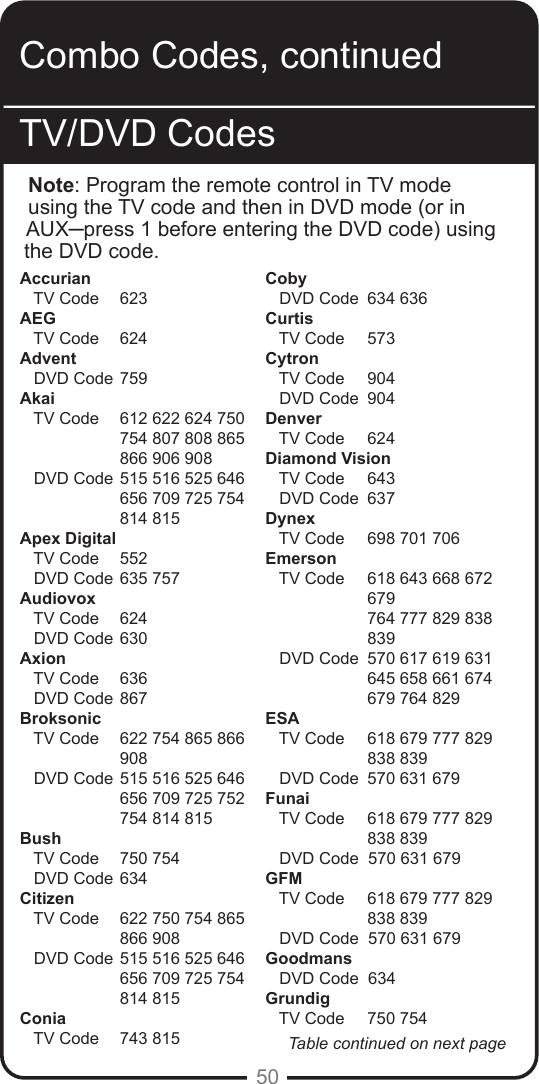 50Combo Codes, continuedAccurian   TV Code  623AEG   TV Code   624Advent   DVD Code  759Akai   TV Code    612 622 624 750                     754 807 808 865                     866 906 908   DVD Code  515 516 525 646                      656 709 725 754                      814 815Apex Digital   TV Code   552   DVD Code 635 757Audiovox   TV Code  624   DVD Code 630Axion   TV Code    636   DVD Code  867Broksonic   TV Code    622 754 865 866                     908   DVD Code  515 516 525 646                       656 709 725 752                      754 814 815Bush   TV Code    750 754   DVD Code  634Citizen   TV Code    622 750 754 865                     866 908   DVD Code 515 516 525 646                      656 709 725 754                      814 815Conia   TV Code    743 815TV/DVD CodesNote: Program the remote control in TV mode using the TV code and then in DVD mode (or in AUX─press 1 before entering the DVD code) using the DVD code.Coby   DVD Code  634 636Curtis   TV Code    573Cytron   TV Code    904   DVD Code  904Denver   TV Code   624Diamond Vision   TV Code   643   DVD Code  637Dynex   TV Code   698 701 706Emerson   TV Code    618 643 668 672    679                     764 777 829 838    839    DVD Code  570 617 619 631                      645 658 661 674                      679 764 829ESA   TV Code    618 679 777 829    838 839   DVD Code  570 631 679Funai   TV Code    618 679 777 829    838 839   DVD Code  570 631 679 GFM   TV Code    618 679 777 829    838 839   DVD Code  570 631 679Goodmans   DVD Code  634Grundig   TV Code    750 754Table continued on next page