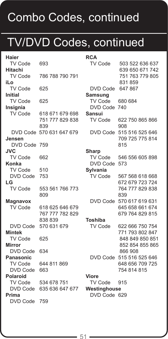 51Haier   TV Code    693Hitachi   TV Code    786 788 790 791iLo   TV Code    625Initial   TV Code    625Insignia   TV Code    618 671 679 698                     751 777 829 838                     839     DVD Code  570 631 647 679 Jensen    DVD Code  759JVC   TV Code   662Konka   TV Code    510   DVD Code   753LG   TV Code    553 561 766 773                     809Magnavox   TV Code    618 625 646 679                     767 777 782 829                     838 839   DVD Code   570 631 679Mintek   TV Code    625Mirror   DVD Code   634Panasonic   TV Code    644 811 869   DVD Code   663Polaroid   TV Code    534 678 751   DVD Code   635 636 647 677Prima   DVD Code   759RCA   TV Code    503 522 636 637                     639 650 671 742                     751 763 779 805                     831 859   DVD Code   647 867Samsung   TV Code   680 684   DVD Code  740Sansui   TV Code    622 750 865 866                     908   DVD Code   515 516 525 646                       709 725 775 814                       815Sharp   TV Code    546 556 605 898   DVD Code   573Sylvania   TV Code    567 568 618 668                     672 679 723 724                       764 777 829 838                     839   DVD Code   570 617 619 631  645 658 661 674   679 764 829 815Toshiba   TV Code    622 666 750 754  771 793 802 847   848 849 850 851   852 854 855 865   866 908   DVD Code  515 516 525 646  648 656 709 725  754 814 815Viore   TV Code   915Westinghouse   DVD Code  629Combo Codes, continuedTV/DVD Codes, continued