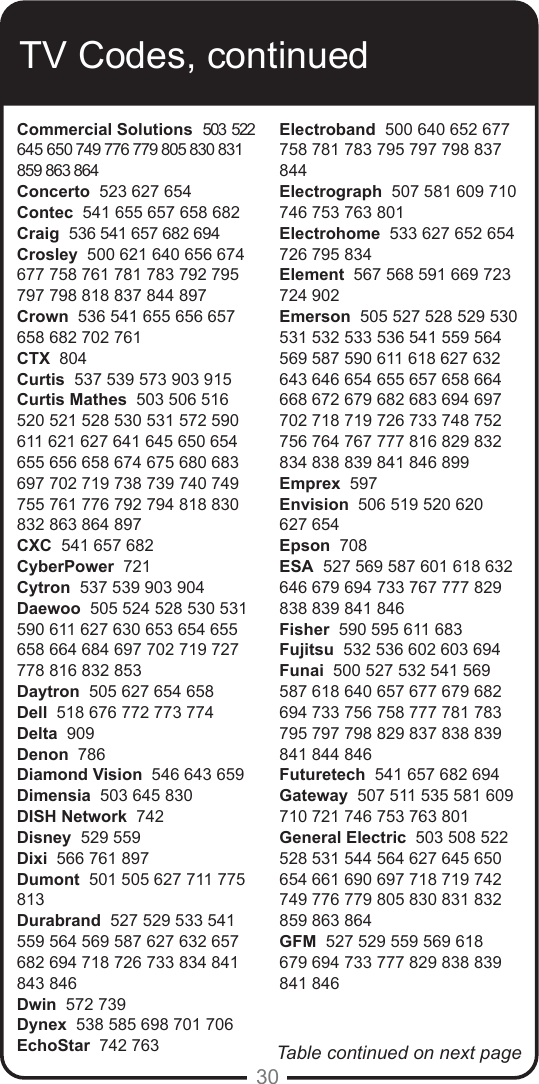 30TV Codes, continuedCommercial Solutions   503  522 645 650 749 776 779 805 830 831 859 863 864Concerto  523 627 654Contec  541 655 657 658 682Craig  536 541 657 682 694Crosley  500 621 640 656 674 677 758 761 781 783 792 795 797 798 818 837 844 897Crown  536 541 655 656 657 658 682 702 761CTX  804Curtis  537 539 573 903 915Curtis Mathes  503 506 516 520 521 528 530 531 572 590 611 621 627 641 645 650 654 655 656 658 674 675 680 683 697 702 719 738 739 740 749 755 761 776 792 794 818 830 832 863 864 897CXC  541 657 682CyberPower  721Cytron  537 539 903 904Daewoo  505 524 528 530 531 590 611 627 630 653 654 655 658 664 684 697 702 719 727 778 816 832 853Daytron  505 627 654 658Dell  518 676 772 773 774Delta  909Denon  786Diamond Vision  546 643 659Dimensia  503 645 830DISH Network  742Disney  529 559Dixi  566 761 897Dumont  501 505 627 711 775 813Durabrand  527 529 533 541 559 564 569 587 627 632 657 682 694 718 726 733 834 841 843 846Dwin  572 739Dynex  538 585 698 701 706EchoStar  742 763Electroband  500 640 652 677 758 781 783 795 797 798 837 844Electrograph  507 581 609 710 746 753 763 801Electrohome  533 627 652 654 726 795 834Element  567 568 591 669 723 724 902Emerson  505 527 528 529 530 531 532 533 536 541 559 564 569 587 590 611 618 627 632 643 646 654 655 657 658 664 668 672 679 682 683 694 697 702 718 719 726 733 748 752 756 764 767 777 816 829 832 834 838 839 841 846 899Emprex  597Envision  506 519 520 620 627 654Epson  708ESA  527 569 587 601 618 632 646 679 694 733 767 777 829 838 839 841 846Fisher  590 595 611 683 Fujitsu  532 536 602 603 694Funai  500 527 532 541 569 587 618 640 657 677 679 682 694 733 756 758 777 781 783 795 797 798 829 837 838 839 841 844 846Futuretech  541 657 682 694Gateway  507 511 535 581 609 710 721 746 753 763 801General Electric  503 508 522 528 531 544 564 627 645 650 654 661 690 697 718 719 742 749 776 779 805 830 831 832 859 863 864GFM  527 529 559 569 618 679 694 733 777 829 838 839 841 846Table continued on next page