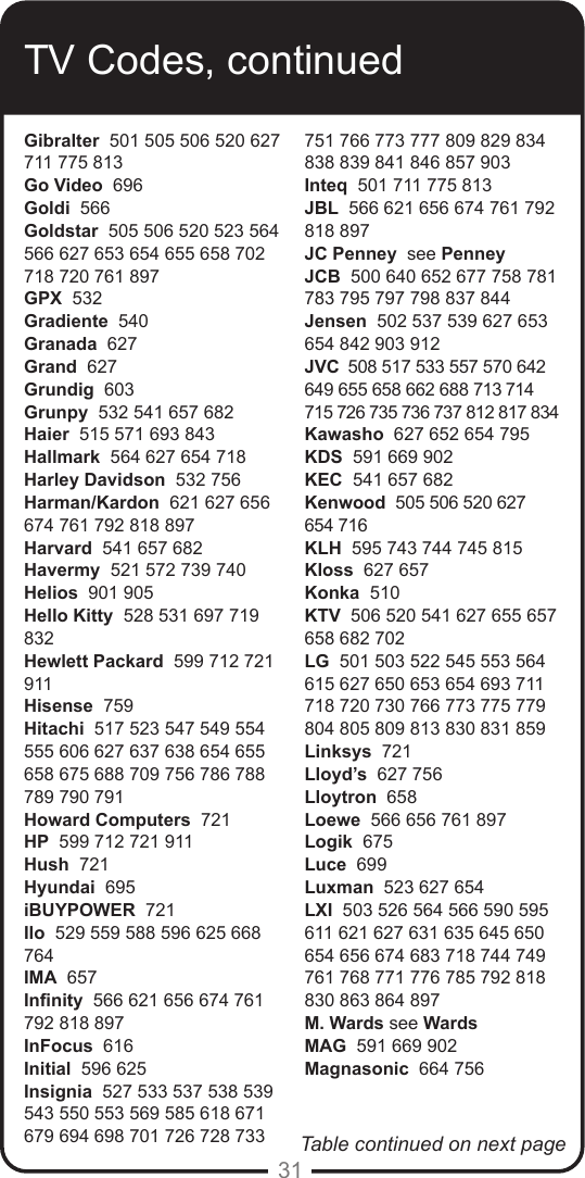 31TV Codes, continuedGibralter  501 505 506 520 627 711 775 813Go Video  696Goldi  566Goldstar  505 506 520 523 564 566 627 653 654 655 658 702 718 720 761 897GPX  532Gradiente  540Granada  627Grand  627Grundig  603Grunpy  532 541 657 682Haier  515 571 693 843Hallmark  564 627 654 718Harley Davidson  532 756Harman/Kardon  621 627 656 674 761 792 818 897Harvard  541 657 682Havermy  521 572 739 740Helios  901 905Hello Kitty  528 531 697 719 832Hewlett Packard  599 712 721 911Hisense  759Hitachi  517 523 547 549 554 555 606 627 637 638 654 655 658 675 688 709 756 786 788 789 790 791Howard Computers  721HP  599 712 721 911Hush  721Hyundai  695iBUYPOWER  721Ilo  529 559 588 596 625 668 764IMA  657Innity  566 621 656 674 761 792 818 897InFocus  616Initial  596 625Insignia  527 533 537 538 539 543 550 553 569 585 618 671 679 694 698 701 726 728 733 751 766 773 777 809 829 834 838 839 841 846 857 903Inteq  501 711 775 813JBL  566 621 656 674 761 792 818 897JC Penney  see PenneyJCB  500 640 652 677 758 781 783 795 797 798 837 844Jensen  502 537 539 627 653 654 842 903 912JVC  508 517 533 557 570 642 649 655 658 662 688 713 714 715 726 735 736 737 812 817 834Kawasho  627 652 654 795 KDS  591 669 902KEC  541 657 682Kenwood  505 506 520 627 654 716KLH  595 743 744 745 815Kloss  627 657Konka  510KTV  506 520 541 627 655 657 658 682 702LG  501 503 522 545 553 564 615 627 650 653 654 693 711 718 720 730 766 773 775 779 804 805 809 813 830 831 859Linksys  721Lloyd&rsquo;s  627 756Lloytron  658Loewe  566 656 761 897Logik  675Luce  699Luxman  523 627 654LXI  503 526 564 566 590 595 611 621 627 631 635 645 650 654 656 674 683 718 744 749 761 768 771 776 785 792 818 830 863 864 897M. Wards see WardsMAG  591 669 902Magnasonic  664 756Table continued on next page