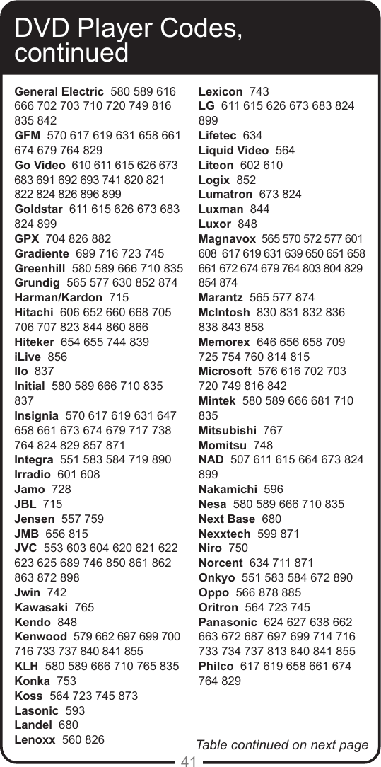 41DVD Player Codes, continuedGeneral Electric  580 589 616 666 702 703 710 720 749 816 835 842GFM  570 617 619 631 658 661 674 679 764 829Go Video  610 611 615 626 673 683 691 692 693 741 820 821 822 824 826 896 899Goldstar  611 615 626 673 683 824 899GPX  704 826 882Gradiente  699 716 723 745Greenhill  580 589 666 710 835Grundig  565 577 630 852 874Harman/Kardon  715Hitachi  606 652 660 668 705 706 707 823 844 860 866Hiteker  654 655 744 839iLive  856Ilo  837Initial  580 589 666 710 835 837Insignia  570 617 619 631 647 658 661 673 674 679 717 738 764 824 829 857 871Integra  551 583 584 719 890Irradio  601 608Jamo  728JBL  715Jensen  557 759JMB  656 815JVC  553 603 604 620 621 622 623 625 689 746 850 861 862 863 872 898Jwin  742Kawasaki  765Kendo  848Kenwood  579 662 697 699 700 716 733 737 840 841 855KLH  580 589 666 710 765 835Konka  753Koss  564 723 745 873Lasonic  593Landel  680Lenoxx  560 826Lexicon  743LG  611 615 626 673 683 824 899Lifetec  634Liquid Video  564Liteon  602 610Logix  852Lumatron  673 824Luxman  844Luxor  848Magnavox  565 570 572 577 601 608  617 619 631 639 650 651 658 661 672 674 679 764 803 804 829 854 874Marantz  565 577 874McIntosh  830 831 832 836 838 843 858Memorex  646 656 658 709 725 754 760 814 815Microsoft  576 616 702 703 720 749 816 842Mintek  580 589 666 681 710 835Mitsubishi  767 Momitsu  748NAD  507 611 615 664 673 824 899Nakamichi  596Nesa  580 589 666 710 835Next Base  680Nexxtech  599 871Niro  750Norcent  634 711 871Onkyo  551 583 584 672 890Oppo  566 878 885Oritron  564 723 745Panasonic  624 627 638 662 663 672 687 697 699 714 716 733 734 737 813 840 841 855 Philco  617 619 658 661 674 764 829 Table continued on next page