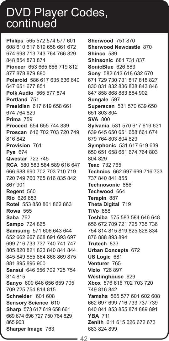 42DVD Player Codes, continuedSherwood  751 870Sherwood Newcastle  870Shinco  589Shinsonic  681 731 837SonicBlue  626 683Sony  582 613 618 632 670 671 729 730 731 817 818 827 830 831 832 836 838 843 846 847 858 868 883 884 902Sungale  597Superscan  531 570 639 650 651 803 804SVA  800Sylvania  531 570 617 619 631 639 645 650 651 658 661 674 679 764 803 804 829Symphonic  531 617 619 639 650 651 658 661 674 764 803 804 829Teac  732 765Technics  662 697 699 716 733 737 840 841 855Technosonic  886Techwood  664Terapin  887Theta Digital  719TiVo  888Toshiba  575 583 584 646 648 656 672 709 721 725 735 736 754 814 815 819 825 828 834 876 888 893 894Trutech  833Urban Concepts  672US Logic  681Venturer  765Vizio  726 897Westinghouse  629Xbox  576 616 702 703 720 749 816 842Yamaha  565 577 601 602 608 662 697 699 716 733 737 739 840 841 853 855 874 889 891YBA  711Zenith  611 615 626 672 673 683 824 899 Philips  565 572 574 577 601 608 610 617 619 658 661 672 674 698 713 743 764 766 829 848 854 873 874Pioneer  653 665 686 719 812 877 878 879 880Polaroid  586 617 635 636 640 647 651 677 851Polk Audio  565 577 874Portland  751Presidian  617 619 658 661 674 764 829Prima  759Proceed  654 655 744 839Proscan  616 702 703 720 749 816 842Provision  761Pye  674Qwestar  723 745RCA  580 583 584 589 616 647 666 688 690 702 703 710 719 720 749 760 765 816 835 842 867 901Regent  560Rio  626 683Rotel  553 850 861 862 863Rowa  555Saba  762Sampo  724 865Samsung  571 606 643 644 652 662 667 668 691 693 697 699 716 733 737 740 741 747 805 820 821 823 840 841 844 845 849 855 864 866 869 875 881 895 896 900Sansui  646 656 709 725 754 814 815Sanyo  609 646 656 659 705 709 725 754 814 815Schneider   601 608Sensory Science  610Sharp  573 617 619 658 661 669 674 696 727 750 764 829 865 903Sharper Image  763