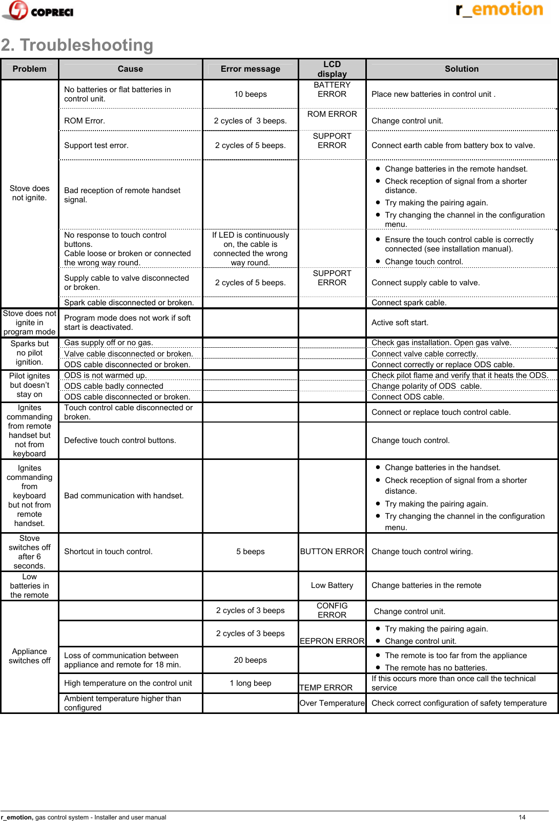    r_emotion, gas control system - Installer and user manual                                                                                                                                                                                                                            14 2. Troubleshooting Problem  Cause  Error message  LCD display  Solution No batteries or flat batteries in control unit.  10 beeps BATTERY ERROR  Place new batteries in control unit . ROM Error.  2 cycles of  3 beeps.  ROM ERROR  Change control unit.  Support test error.  2 cycles of 5 beeps. SUPPORT ERROR  Connect earth cable from battery box to valve.  Bad reception of remote handset signal.    &bull; Change batteries in the remote handset.  &bull; Check reception of signal from a shorter distance.  &bull; Try making the pairing again. &bull; Try changing the channel in the configuration menu. No response to touch control buttons. Cable loose or broken or connected the wrong way round. If LED is continuously on, the cable is connected the wrong way round.  &bull; Ensure the touch control cable is correctly connected (see installation manual). &bull; Change touch control. Supply cable to valve disconnected or broken.  2 cycles of 5 beeps. SUPPORT ERROR  Connect supply cable to valve. Stove does not ignite. Spark cable disconnected or broken.      Connect spark cable. Stove does not ignite in program mode Program mode does not work if soft start is deactivated.      Active soft start. Gas supply off or no gas.      Check gas installation. Open gas valve. Valve cable disconnected or broken.      Connect valve cable correctly. Sparks but no pilot ignition.  ODS cable disconnected or broken.      Connect correctly or replace ODS cable. ODS is not warmed up.      Check pilot flame and verify that it heats the ODS. ODS cable badly connected      Change polarity of ODS  cable. Pilot ignites but doesn&rsquo;t stay on  ODS cable disconnected or broken.      Connect ODS cable. Touch control cable disconnected or broken.      Connect or replace touch control cable. Ignites commanding from remote handset but not from keyboard Defective touch control buttons.      Change touch control. Ignites commanding from keyboard but not from remote handset. Bad communication with handset.     &bull; Change batteries in the handset.  &bull; Check reception of signal from a shorter distance. &bull; Try making the pairing again. &bull; Try changing the channel in the configuration menu. Stove switches off after 6 seconds. Shortcut in touch control.  5 beeps  BUTTON ERROR Change touch control wiring. Low batteries in the remote     Low Battery  Change batteries in the remote   2 cycles of 3 beeps  CONFIG ERROR   Change control unit.   2 cycles of 3 beeps EEPRON ERROR&bull; Try making the pairing again. &bull; Change control unit. Loss of communication between appliance and remote for 18 min.  20 beeps  &bull; The remote is too far from the appliance &bull; The remote has no batteries. High temperature on the control unit  1 long beep  TEMP ERROR If this occurs more than once call the technical service Appliance switches off Ambient temperature higher than configured    Over Temperature Check correct configuration of safety temperature  