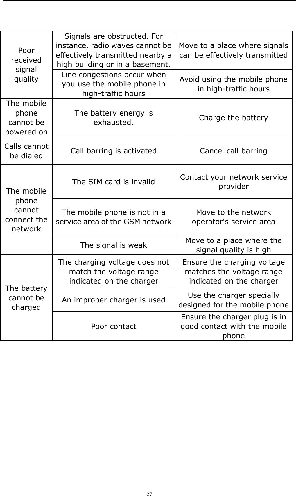    27 Poor received signal quality Signals are obstructed. For instance, radio waves cannot be effectively transmitted nearby a high building or in a basement. Move to a place where signals can be effectively transmitted Line congestions occur when you use the mobile phone in high-traffic hours Avoid using the mobile phone in high-traffic hours The mobile phone cannot be powered on The battery energy is exhausted. Charge the battery Calls cannot be dialed Call barring is activated Cancel call barring The mobile phone cannot connect the network The SIM card is invalid Contact your network service provider The mobile phone is not in a service area of the GSM network Move to the network operator's service area The signal is weak Move to a place where the signal quality is high The battery cannot be charged The charging voltage does not match the voltage range indicated on the charger Ensure the charging voltage matches the voltage range indicated on the charger An improper charger is used Use the charger specially designed for the mobile phone Poor contact Ensure the charger plug is in good contact with the mobile phone            