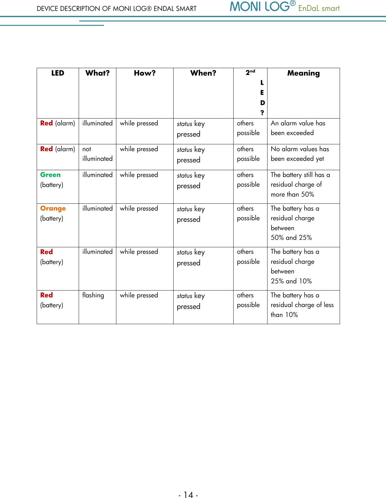 DEVICE DESCRIPTION OF MONI LOG&reg; ENDAL SMART   EnDaL smart   - 14 -  LED What? How? When? 2nd LED? Meaning Red (alarm) illuminated while pressed status key pressed others possible An alarm value has been exceeded  Red (alarm) not illuminated while pressed status key pressed others possible No alarm values has been exceeded yet  Green (battery) illuminated while pressed status key pressed others possible The battery still has a residual charge of more than 50%  Orange (battery) illuminated while pressed status key pressed others possible The battery has a residual charge between  50% and 25%  Red (battery) illuminated while pressed status key pressed others possible The battery has a residual charge between  25% and 10%  Red (battery) flashing while pressed status key pressed others possible The battery has a residual charge of less than 10%      