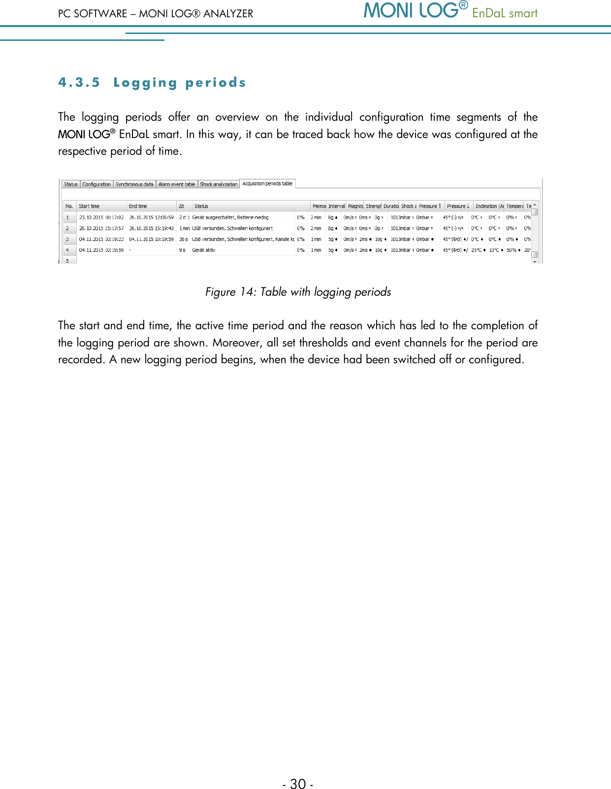 PC SOFTWARE &ndash; MONI LOG&reg; ANALYZER   EnDaL smart   - 30 - 4 . 3 . 5  L o g g i n g   p e r i o d s  The  logging  periods  offer  an  overview  on  the  individual  configuration  time  segments  of  the   EnDaL smart. In this way, it can be traced back how the device was configured at the respective period of time.  Figure 14: Table with logging periods The start and end time, the active time period and the reason which has led to the completion of the logging period are shown. Moreover, all set thresholds and event channels for the period are recorded. A new logging period begins, when the device had been switched off or configured.   
