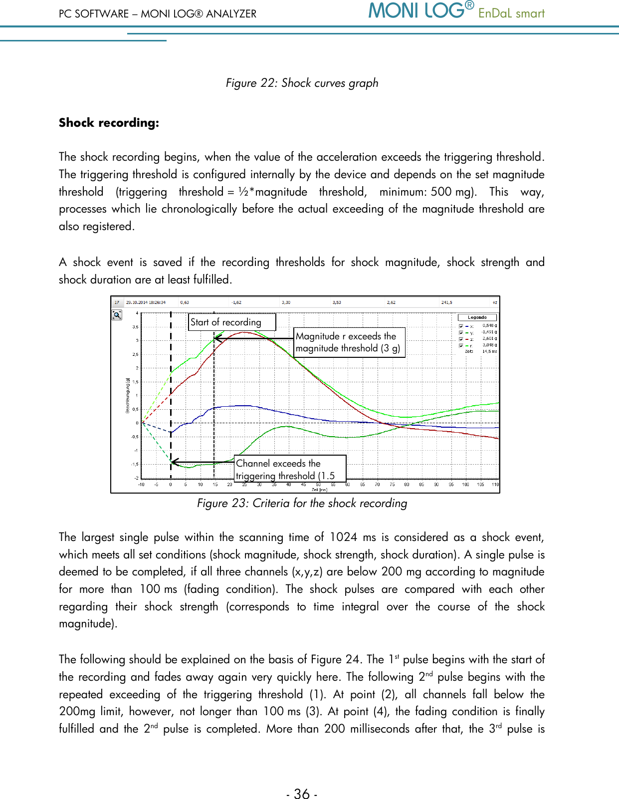 PC SOFTWARE &ndash; MONI LOG&reg; ANALYZER   EnDaL smart   - 36 - Figure 22: Shock curves graph Shock recording: The shock recording begins, when the value of the acceleration exceeds the triggering threshold. The triggering threshold is configured internally by the device and depends on the set magnitude threshold  (triggering  threshold = &frac12;*magnitude  threshold,  minimum: 500 mg).  This  way, processes which lie chronologically before the actual exceeding of the magnitude threshold are also registered.  A  shock  event  is  saved  if  the  recording  thresholds  for  shock  magnitude,  shock  strength  and shock duration are at least fulfilled.             Figure 23: Criteria for the shock recording The  largest  single  pulse  within  the scanning time  of  1024  ms  is  considered as  a  shock  event, which meets all set conditions (shock magnitude, shock strength, shock duration). A single pulse is deemed to be completed, if all three channels (x,y,z) are below 200 mg according to magnitude for  more  than  100 ms  (fading  condition).  The  shock  pulses  are  compared  with  each  other regarding  their  shock  strength  (corresponds  to  time  integral  over  the  course  of  the  shock magnitude).  The following should be explained on the basis of Figure 24. The 1st pulse begins with the start of the recording and fades away again very quickly here. The following 2nd pulse begins with the repeated  exceeding  of  the  triggering  threshold  (1).  At  point  (2),  all  channels  fall  below  the 200mg limit, however, not longer than 100 ms (3). At point (4), the fading condition is  finally fulfilled and the  2nd pulse is  completed.  More than  200 milliseconds after  that,  the 3rd pulse is Magnitude r exceeds the magnitude threshold (3 g) Channel exceeds the triggering threshold (1.5 g) Start of recording 
