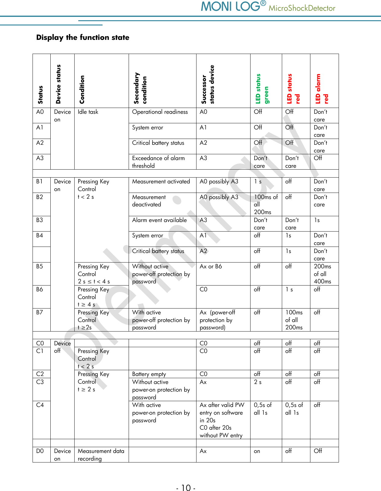    MicroShockDetector - 10 - Display the function state Status Device status Condition Secondary condition Successor status device LED status  green LED status red LED alarm red A0 Device on  Idle task Operational readiness A0 Off Off Don&rsquo;t care A1 System error A1 Off Off Don&rsquo;t care A2 Critical battery status A2 Off Off Don&rsquo;t care A3 Exceedance of alarm threshold A3 Don&rsquo;t care Don&rsquo;t care Off  B1 Device on  Pressing Key Control t < 2 s Measurement activated A0 possibly A3 1 s off Don&rsquo;t care B2 Measurement deactivated A0 possibly A3 100ms of all 200ms off Don&rsquo;t care B3 Alarm event available A3 Don&rsquo;t care Don&rsquo;t care 1s B4 System error  A1 off 1s Don&rsquo;t care  Critical battery status A2 off 1s Don&rsquo;t care B5 Pressing Key Control 2 s &le; t < 4 s Without active power-off protection by password Ax or B6  off off 200ms of all 400ms B6 Pressing Key Control t &ge; 4 s C0 off 1 s off B7 Pressing Key Control t &ge;2s With active power-off protection by password Ax  (power-off protection by password) off 100ms of all 200ms off  C0 Device off   C0 off off off C1 Pressing Key Control t < 2 s   C0 off off off C2 Pressing Key Control t &ge; 2 s  Battery empty C0 off off off C3 Without active power-on protection by password Ax  2 s off off C4 With active power-on protection by password Ax after valid PW entry on software in 20s C0 after 20s without PW entry 0,5s of all 1s  0,5s of all 1s off         D0 Device on Measurement data recording  Ax on off Off 