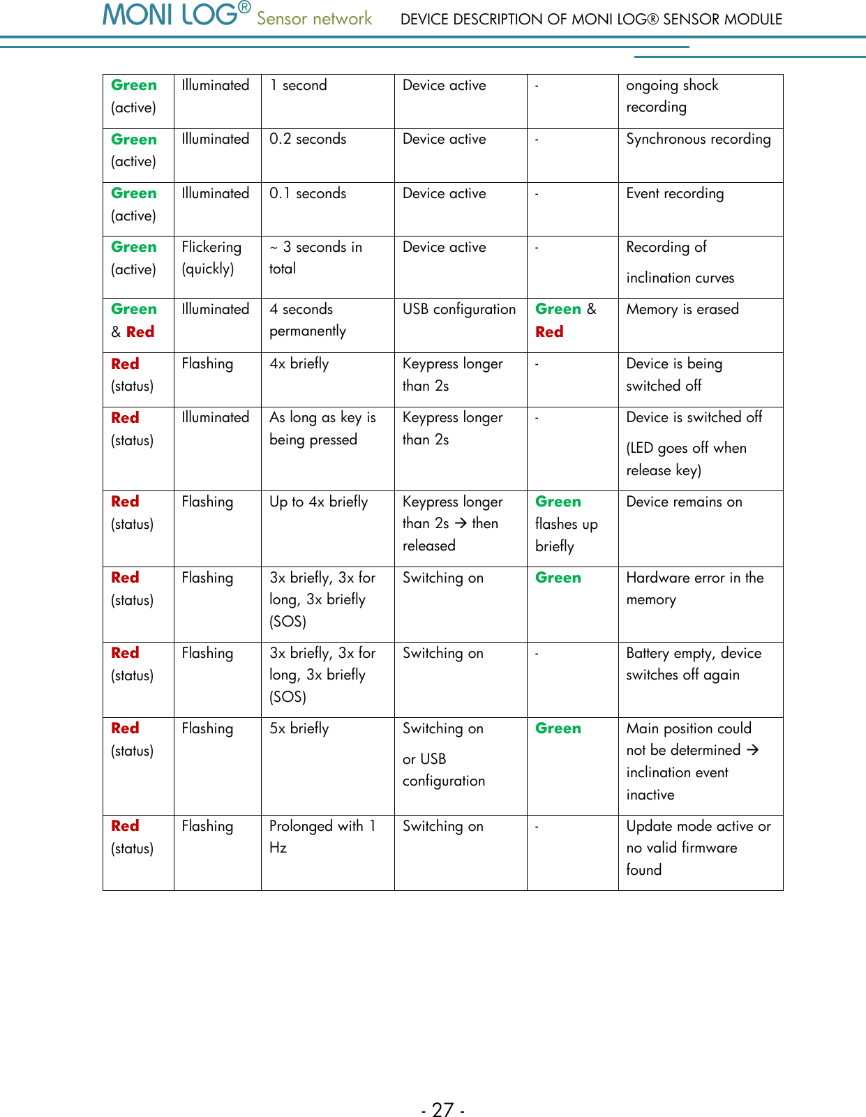 Sensor network DEVICE DESCRIPTION OF MONI LOG&reg; SENSOR MODULE - 27 - Green (active) Illuminated 1 second Device active - ongoing shock recording Green (active) Illuminated 0.2 seconds Device active - Synchronous recording Green (active) Illuminated 0.1 seconds Device active - Event recording Green (active) Flickering (quickly) ~ 3 seconds in total Device active - Recording of inclination curves Green &amp; Red Illuminated 4 seconds permanently USB configuration Green &amp; Red Memory is erased Red (status) Flashing 4x briefly Keypress longer than 2s - Device is being switched off Red (status) Illuminated As long as key is being pressed Keypress longer than 2s - Device is switched off (LED goes off when release key) Red (status) Flashing Up to 4x briefly Keypress longer than 2s  then released Green flashes up briefly Device remains on Red (status) Flashing 3x briefly, 3x for long, 3x briefly (SOS) Switching on Green Hardware error in the memory Red (status) Flashing 3x briefly, 3x for long, 3x briefly (SOS) Switching on - Battery empty, device switches off again Red (status) Flashing 5x briefly Switching on or USB configuration Green  Main position could not be determined  inclination event inactive Red (status) Flashing Prolonged with 1 Hz Switching on - Update mode active or no valid firmware found    