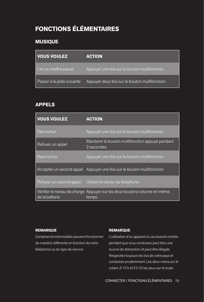 15 CONNECTER / FONCTIONS ÉLÉMENTAIRESFONCTIONS ÉLÉMENTAIRESVOUS VOULEZ ACTIONDécrocher Appuyer une fois sur le bouton multifonctionRefuser un appel Maintenir le bouton multifonction appuyé pendant 2 secondesRaccrocher Appuyer une fois sur le bouton multifonction Accepter un second appel Appuyer une fois sur le bouton multifonctionRefuser un second appel Utiliser le clavier du téléphoneVérier le niveau de charge de la batterieAppuyer sur les deux boutonsvolume en même tempsMUSIQUEAPPELSREMARQUECertaines fonctionnalités peuvent fonctionner de manière différente en fonction de votre téléphone ou du type de service.REMARQUEL’utilisation d’un appareil ou accessoire mobile pendant que vous conduisez peut être une source de distraction et peut être illégale. Respectez toujours les lois de votre pays et conduisez prudemment. Les deux mains sur le volant. À 10 h et 2 h. Et les yeux sur la route.VOUS VOULEZ ACTIONLire ou mettre pause Appuyer une fois sur le bouton multifonction.Passer à la piste suivante Appuyer deux fois sur le bouton multifonction.