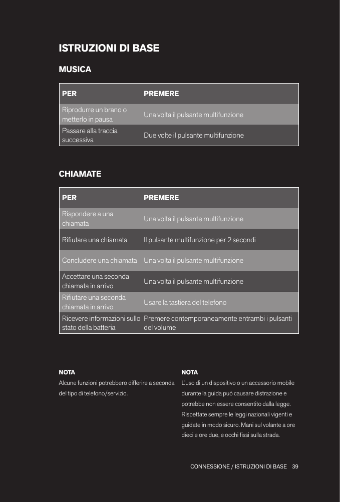 39 CONNESSIONE / ISTRUZIONI DI BASEISTRUZIONI DI BASEPER PREMERERispondere a una chiamata Una volta il pulsante multifunzioneRiutare una chiamata Il pulsante multifunzione per 2 secondiConcludere una chiamata Una volta il pulsante multifunzione Accettare una seconda chiamata in arrivo Una volta il pulsante multifunzioneRiutare una seconda chiamata in arrivo Usare la tastiera del telefonoRicevere informazioni sullo stato della batteriaPremere contemporaneamente entrambi i pulsanti del volumeMUSICACHIAMATENOTAAlcune funzioni potrebbero differire a seconda del tipo di telefono/servizio.NOTAL’uso di un dispositivo o un accessorio mobile durante la guida può causare distrazione e potrebbe non essere consentito dalla legge. Rispettate sempre le leggi nazionali vigenti e guidate in modo sicuro. Mani sul volante a ore dieci e ore due, e occhi ssi sulla strada.PER  PREMERERiprodurre un brano o metterlo in pausa Una volta il pulsante multifunzionePassare alla traccia successiva Due volte il pulsante multifunzione