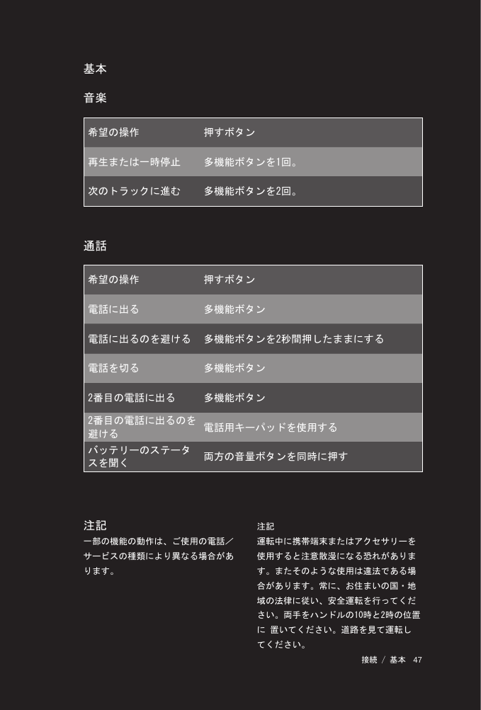 47 接続 / 基本基本希望の操作  押すボタン電話に出る 多機能ボタン電話に出るのを避ける 多機能ボタンを2秒間押したままにする電話を切る 多機能ボタン 2番目の電話に出る 多機能ボタン2番目の電話に出るのを避ける 電話用キーパッドを使用するバッテリーのステータスを聞く 両方の音量ボタンを同時に押す音楽通話注記一部の機能の動作は、ご使用の電話／サービスの種類により異なる場合があります。注記運転中に携帯端末またはアクセサリーを使用すると注意散漫になる恐れがあります。またそのような使用は違法である場合があります。常に、お住まいの国・地域の法律に従い、安全運転を行ってください。両手をハンドルの10時と2時の位置に 置いてください。道路を見て運転してください。希望の操作  押すボタン再生または一時停止 多機能ボタンを1回。次のトラックに進む 多機能ボタンを2回。