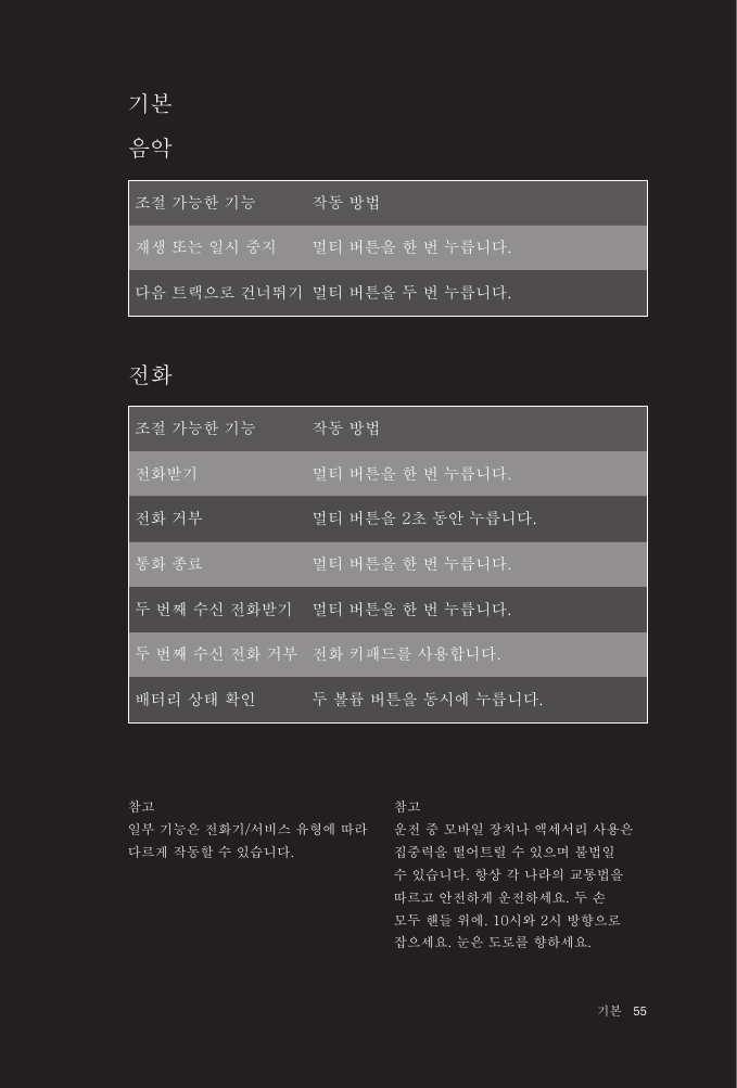 55 기본기본조절 가능한 기능  작동 방법전화받기 멀티 버튼을 한 번 누릅니다.전화 거부 멀티 버튼을 2초 동안 누릅니다.통화 종료 멀티 버튼을 한 번 누릅니다. 두 번째 수신 전화받기 멀티 버튼을 한 번 누릅니다.두 번째 수신 전화 거부 전화 키패드를 사용합니다.배터리 상태 확인 두 볼륨 버튼을 동시에 누릅니다.음악전화참고일부 기능은 전화기/서비스 유형에 따라 다르게 작동할 수 있습니다.참고운전 중 모바일 장치나 액세서리 사용은 집중력을 떨어트릴 수 있으며 불법일 수 있습니다. 항상 각 나라의 교통법을 따르고 안전하게 운전하세요. 두 손 모두 핸들 위에. 10시와 2시 방향으로 잡으세요. 눈은 도로를 향하세요.조절 가능한 기능 작동 방법재생 또는 일시 중지 멀티 버튼을 한 번 누릅니다.다음 트랙으로 건너뛰기 멀티 버튼을 두 번 누릅니다.