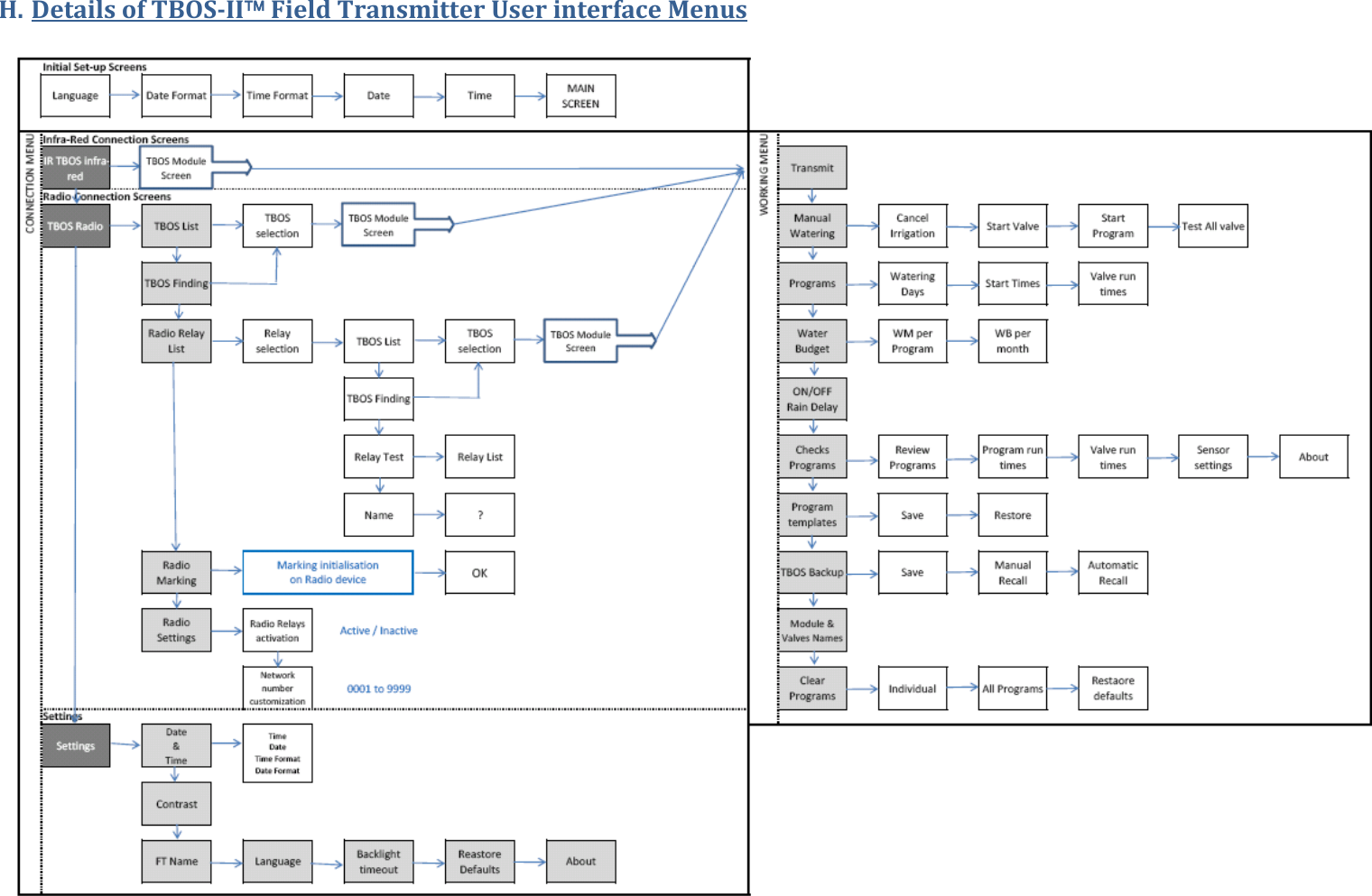 H. DetailsofTBOSII&trade;FieldTransmitterUserinterfaceMenus