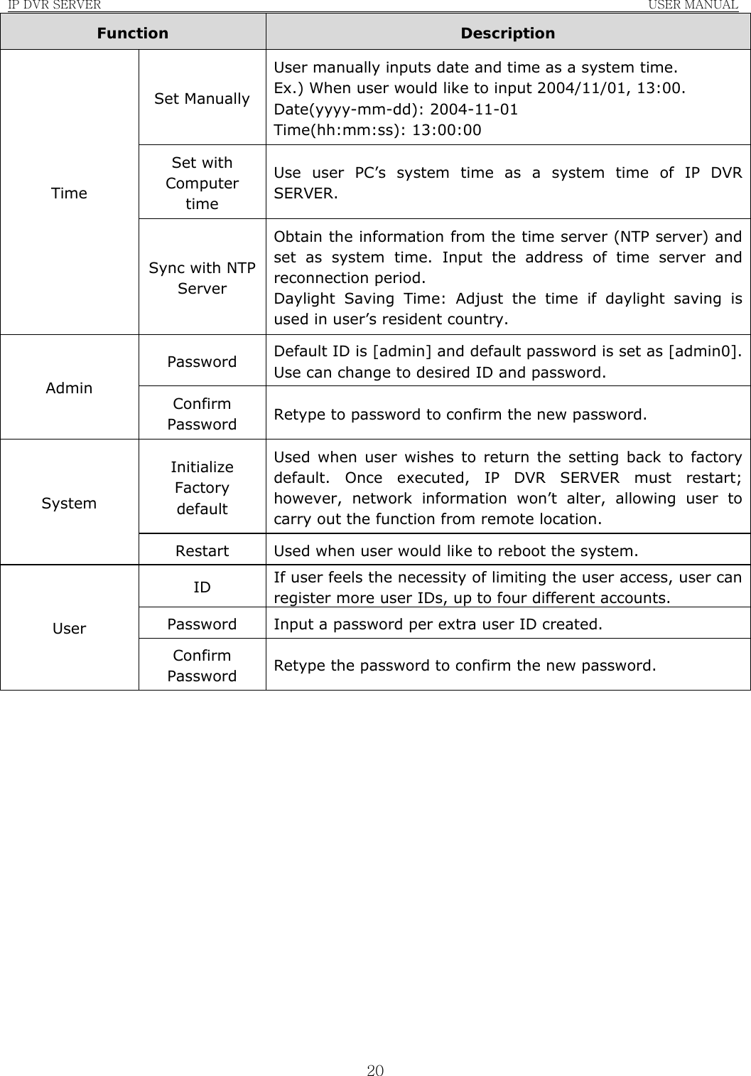 IP DVR SERVER                                                               USER MANUAL  20Function  Description Set Manually User manually inputs date and time as a system time. Ex.) When user would like to input 2004/11/01, 13:00. Date(yyyy-mm-dd): 2004-11-01 Time(hh:mm:ss): 13:00:00 Set with Computer time Use user PC’s system time as a system time of IP DVR SERVER. Time Sync with NTP Server Obtain the information from the time server (NTP server) and set as system time. Input the address of time server and reconnection period. Daylight Saving Time: Adjust the time if daylight saving is used in user’s resident country. Password  Default ID is [admin] and default password is set as [admin0]. Use can change to desired ID and password. Admin Confirm Password  Retype to password to confirm the new password. Initialize Factory default Used when user wishes to return the setting back to factory default. Once executed, IP DVR SERVER must restart; however, network information won’t alter, allowing user to carry out the function from remote location. System Restart  Used when user would like to reboot the system. ID  If user feels the necessity of limiting the user access, user can register more user IDs, up to four different accounts. Password  Input a password per extra user ID created. User Confirm Password  Retype the password to confirm the new password.              