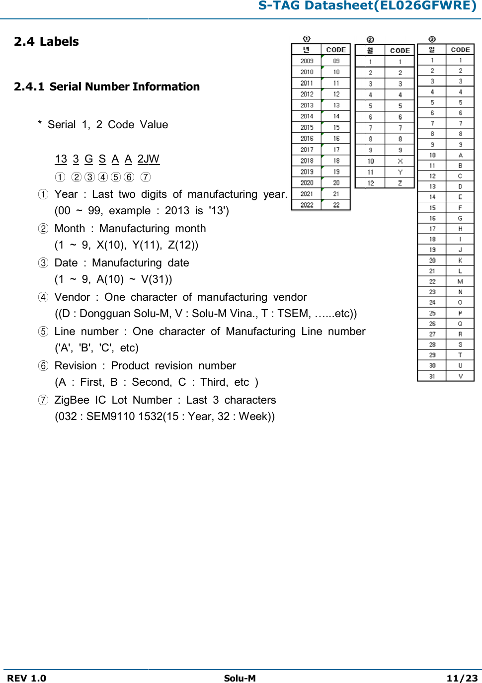   REV 1.0   2.4 Labels  2.4.1 Serial Number Information *  Serial  1,  2  Code Value 13  3  G  S  A  A 2JW              Year  :  Last  two digits      (00  ~  99, example  Month  : Manufacturing      (1  ~  9,  X(10), Y(11),  Date  : Manufacturing      (1  ~  9,  A(10)  ~ V(31))  Vendor  :  One character((D : Dongguan Solu  Line  number  : One(&apos;A&apos;,  &apos;B&apos;,  &apos;C&apos;,  etc)   Revision  : Product(A  :  First,  B  : Second,  ZigBee  IC  Lot Number(032 : SEM9110 1532(15 : Year, 32 : Week)       S-TAG Datasheet(EL026GFWRE)Solu-M nformation Value 2JW    digits  of  manufacturing  year.  example  :  2013  is  &apos;13&apos;) Manufacturing  month Y(11),  Z(12)) Manufacturing  date V(31)) character  of  manufacturing  vendor (D : Dongguan Solu-M, V : Solu-M Vina., T : TSEM, &gt;...etc)) One  character  of  Manufacturing  Line number Product  revision  number Second,  C  :  Third,  etc  ) Number  :  Last  3  characters 032 : SEM9110 1532(15 : Year, 32 : Week)) TAG Datasheet(EL026GFWRE) 11/23  number 