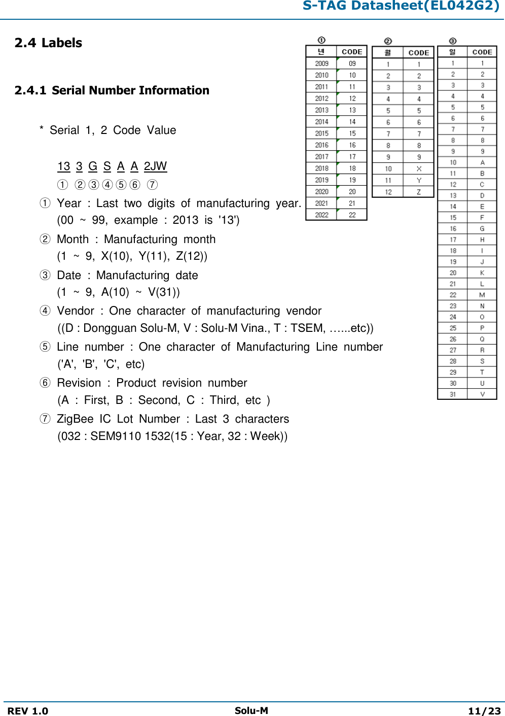  S-TAG Datasheet(EL042G2)  REV 1.0 Solu-M 11/23   2.4 Labels  2.4.1 Serial Number Information  *  Serial  1,  2  Code  Value  13  3  G  S  A  A  2JW      ① ② ③ ④ ⑤ ⑥ ⑦  ①  Year  :  Last  two  digits  of  manufacturing  year.      (00  ~  99,  example  :  2013 is  &apos;13&apos;) ②  Month  :  Manufacturing  month    (1 ~ 9,  X(10),  Y(11),  Z(12)) ③  Date  :  Manufacturing  date    (1 ~ 9,  A(10)  ~  V(31)) ④  Vendor  :  One  character  of  manufacturing  vendor ((D : Dongguan Solu-M, V : Solu-M Vina., T : TSEM, …...etc)) ⑤  Line  number  :  One  character  of  Manufacturing  Line  number (&apos;A&apos;,  &apos;B&apos;,  &apos;C&apos;,  etc) ⑥  Revision  :  Product  revision  number (A  :  First,  B  :  Second,  C  :  Third,  etc  ) ⑦  ZigBee  IC Lot  Number  :  Last  3  characters (032 : SEM9110 1532(15 : Year, 32 : Week))        