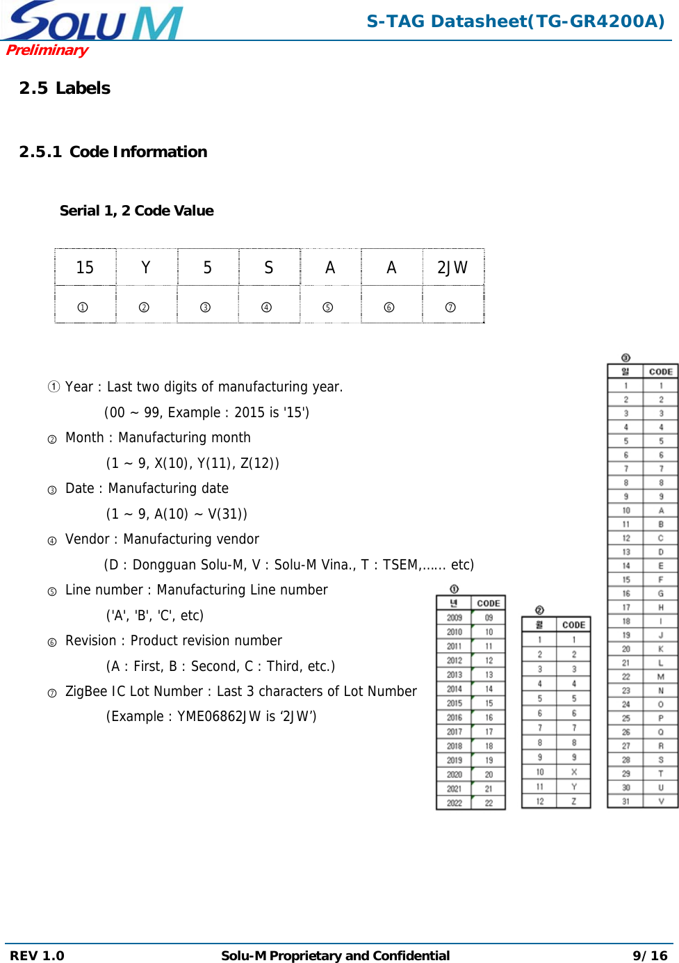  S-TAG Datasheet(TG-GR4200A)Preliminary REV 1.0  Solu-M Proprietary and Confidential 9/16  2.5 Labels  2.5.1 Code Information     Serial 1, 2 Code Value   15 Y  5  S  A  A 2JW ① ② ③ ④ ⑤ ⑥ ⑦   ① Year : Last two digits of manufacturing year.               (00 ~ 99, Example : 2015 is &apos;15&apos;) ② Month : Manufacturing month     (1 ~ 9, X(10), Y(11), Z(12)) ③ Date : Manufacturing date      (1 ~ 9, A(10) ~ V(31)) ④ Vendor : Manufacturing vendor              (D : Dongguan Solu-M, V : Solu-M Vina., T : TSEM,…... etc) ⑤ Line number : Manufacturing Line number     (&apos;A&apos;, &apos;B&apos;, &apos;C&apos;, etc) ⑥ Revision : Product revision number     (A : First, B : Second, C : Third, etc.) ⑦ ZigBee IC Lot Number : Last 3 characters of Lot Number     (Example : YME06862JW is ‘2JW’)  