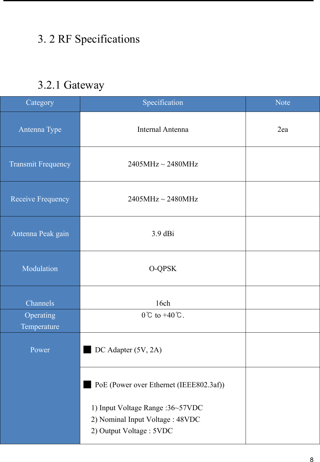     8 3. 2 RF Specifications    3.2.1 Gateway Category  Specification  Note  Antenna Type   Internal Antenna  2ea  Transmit Frequency   2405MHz ~ 2480MHz    Receive Frequency   2405MHz ~ 2480MHz   Antenna Peak gain   3.9 dBi   Modulation    O-QPSK   Channels  16ch  Operating Temperature 0℃ to +40℃.    Power   █  DC Adapter (5V, 2A)     █  PoE (Power over Ethernet (IEEE802.3af))  1) Input Voltage Range :36~57VDC 2) Nominal Input Voltage : 48VDC 2) Output Voltage : 5VDC  