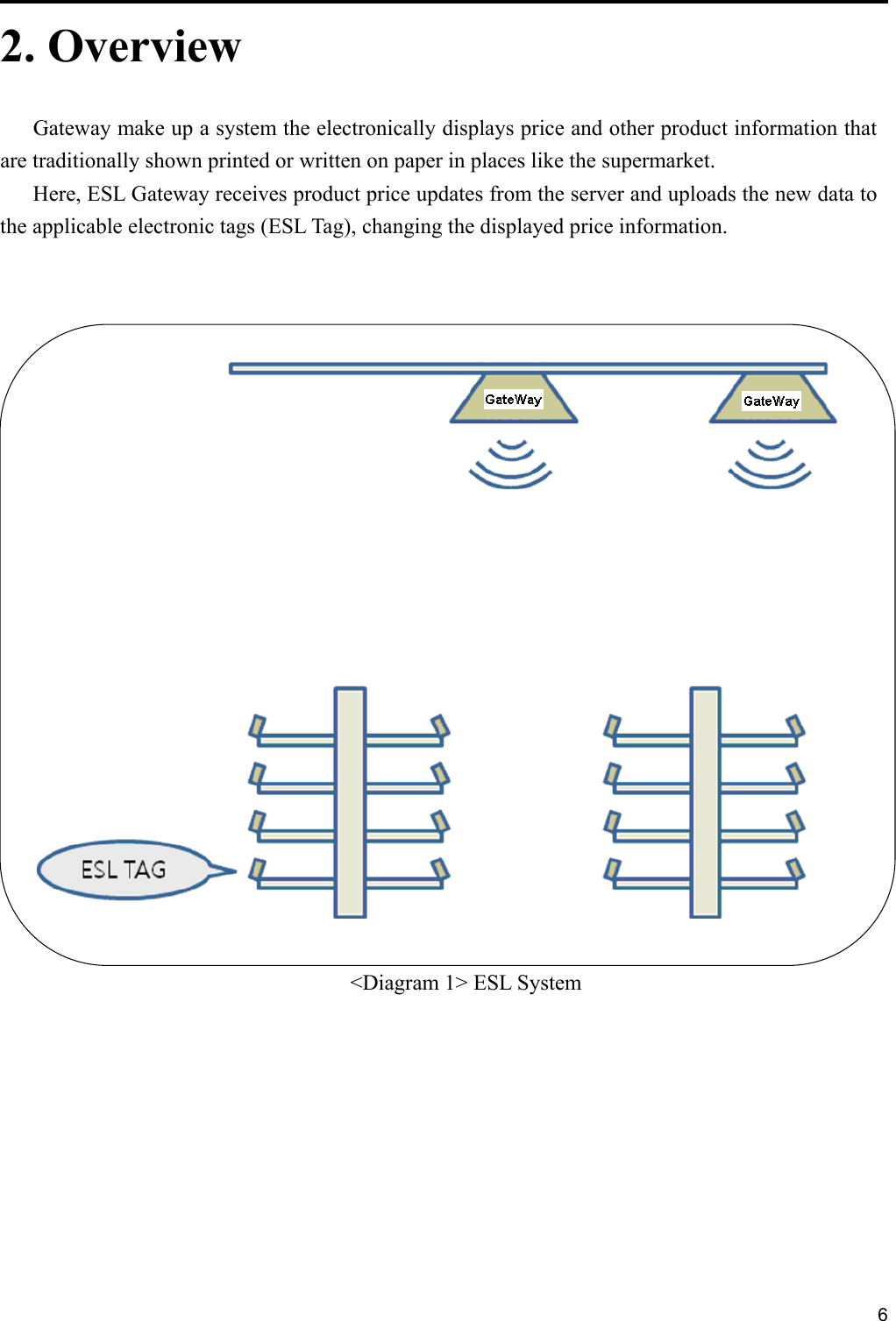     62. Overview  Gateway make up a system the electronically displays price and other product information that are traditionally shown printed or written on paper in places like the supermarket. Here, ESL Gateway receives product price updates from the server and uploads the new data to the applicable electronic tags (ESL Tag), changing the displayed price information.           &lt;Diagram 1&gt; ESL System                     