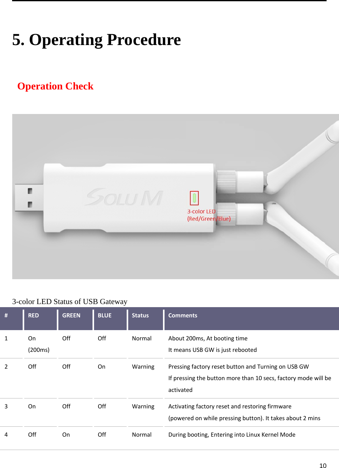 # 1 2 3 4     5. Op Operat  3-color LEDRED On (200msOff On Off peratition CheD Status of GREEN s) Off Off Off On ing Peck fUSB GatewBLUE Off On Off Off  Procedway StatusNormalWarninWarninNormaldureComm AboutItmeang PressinIfpressactivatg Activat(power Duringents 200ms,AtbonsUSBGWisngfactoryresesingthebuttoed tingfactoryreredonwhilepbooting,Enteotingtime justrebootedetbuttonandonmorethanesetandrestopressingbuttoeringintoLinud TurningonU10secs,factooringfirmwareon).IttakesabuxKernelMod 10USBGW orymodewille bout2minsde 0be
