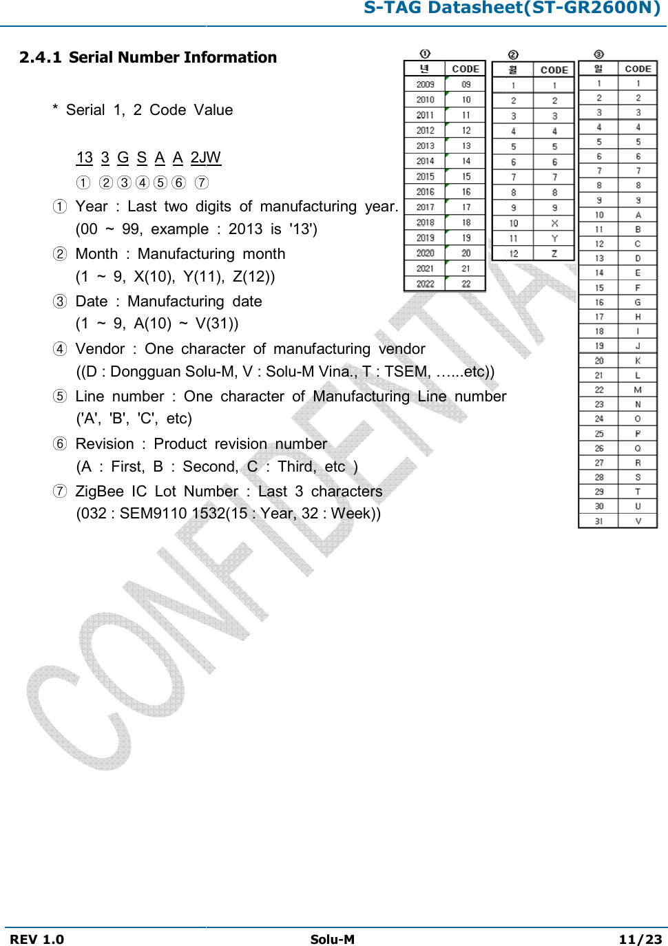 REV 1.0 2.4.1 Serial Number Information* Serial  1,  2  Code Value13  3  G  S  A  A 2JWYear  :  Last  two digits    (00  ~  99, exampleMonth  : Manufacturing    (1  ~  9,  X(10), Y(11),Date  : Manufacturing    (1  ~  9,  A(10)  ~ V(31))Vendor  :  One character((D : Dongguan SoluLine  number  : One(&apos;A&apos;,  &apos;B&apos;,  &apos;C&apos;,  etc) Revision  : Product(A  :  First,  B  : Second,ZigBee  IC  Lot Number(032 : SEM9110 1532(15 : Year, 32 : Week) S-TAG Datasheet(STSolu-M nformation Value2JW digits  of  manufacturing  year. example  :  2013  is  &apos;13&apos;) Manufacturing  month Y(11),  Z(12)) Manufacturing  date V(31)) character  of  manufacturing  vendor (D : Dongguan Solu-M, V : Solu-M Vina., T : TSEM, &gt;...etc)) One  character  of  Manufacturing  Line number Product  revision  number Second,  C  :  Third,  etc  ) Number  :  Last  3  characters 032 : SEM9110 1532(15 : Year, 32 : Week)) TAG Datasheet(ST-GR2600N) 11/23 number 