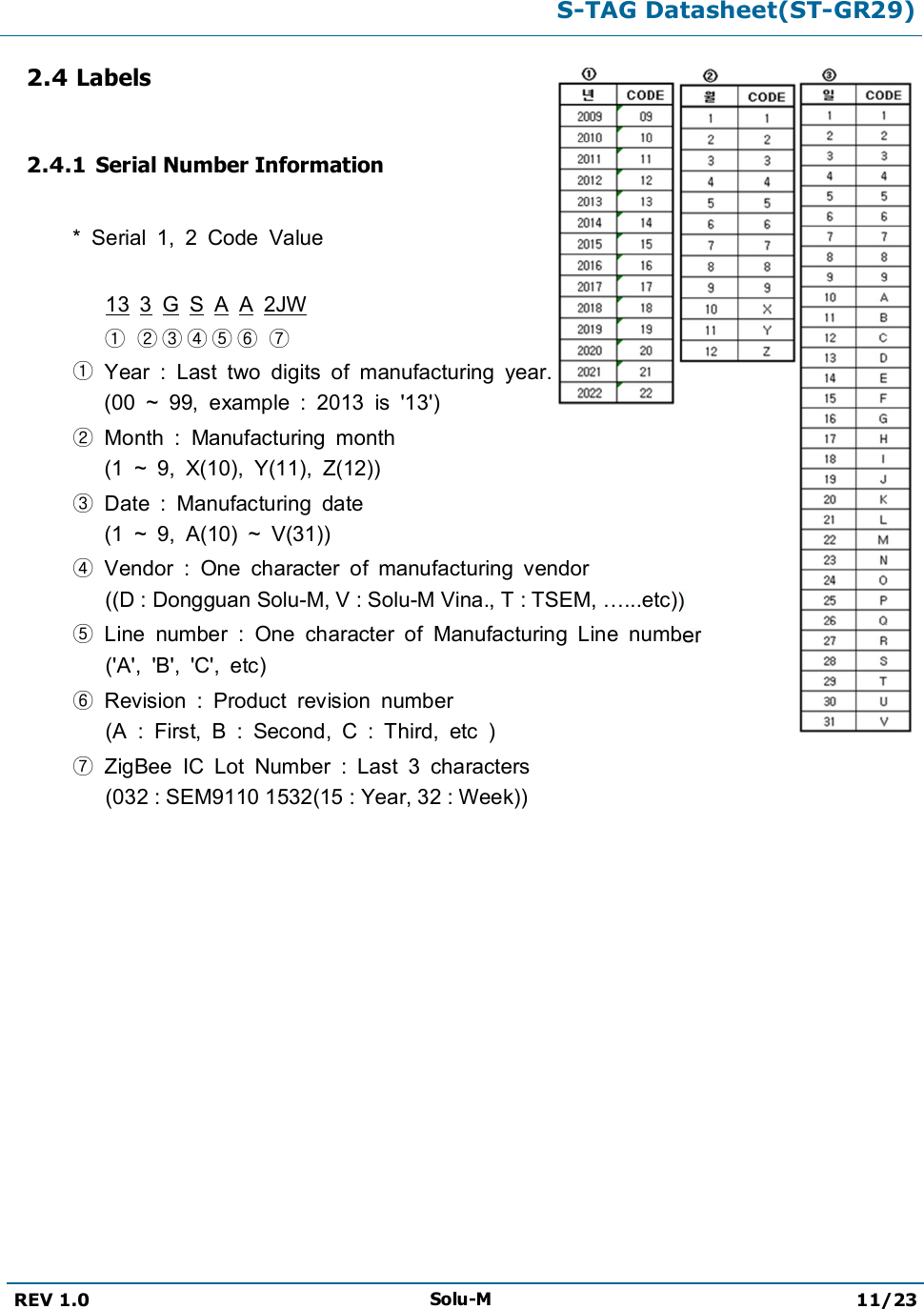 S-TAG Datasheet(ST-GR29)REV 1.0 Solu-M 11/232.4 Labels2.4.1 Serial Number Information* Serial 1, 2 Code Value13 3 G S A A 2JW      ① ② ③ ④ ⑤ ⑥ ⑦①Year : Last two digits of manufacturing year.      (00 ~ 99, example : 2013 is &apos;13&apos;)②Month : Manufacturing month      (1 ~ 9, X(10), Y(11), Z(12))③Date : Manufacturing date      (1 ~ 9, A(10) ~ V(31))④Vendor : One character of manufacturing vendor((D : Dongguan Solu-M, V : Solu-M Vina., T : TSEM, …...etc))⑤Line number : One character of Manufacturing Line number(&apos;A&apos;, &apos;B&apos;, &apos;C&apos;, etc)⑥Revision : Product revision number(A : First, B : Second, C : Third, etc )⑦ZigBee IC Lot Number : Last 3 characters(032 : SEM9110 1532(15 : Year, 32 : Week))