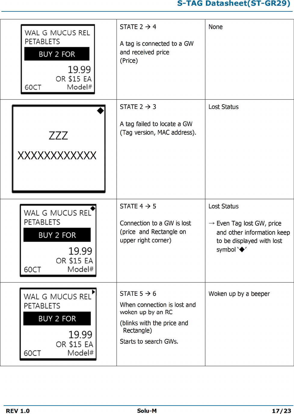 S-TAG Datasheet(ST-GR29)REV 1.0 Solu-M 17/23STATE 2 à4A tag is connected to a GW and received price(Price)NoneSTATE 2 à3A tag failed to locate a GW (Tag version, MAC address).Lost StatusSTATE 4 à5Connection to a GW is lost (price  and Rectangle onupper right corner)Lost Status→Even Tag lost GW, priceand other information keepto be displayed with lostsymbol ‘◆’STATE 5 à6When connection is lost and woken up by an RC(blinks with the price and Rectangle)Starts to search GWs.Woken up by a beeper