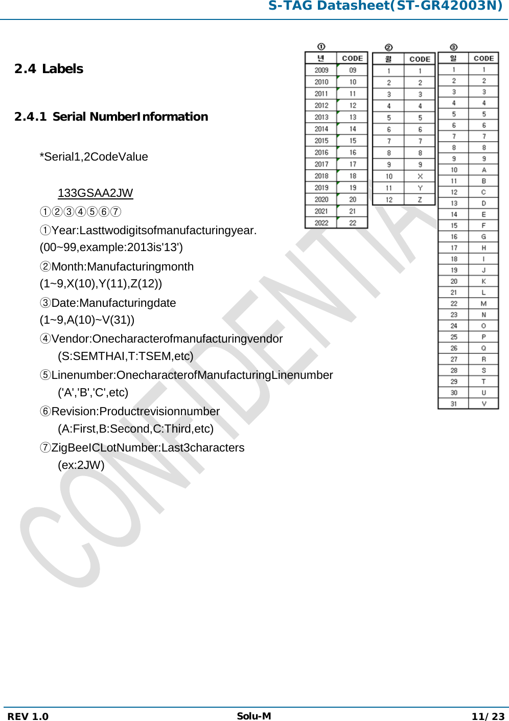  S-TAG Datasheet(ST-GR42003N)  REV 1.0 Solu-M 11/23    2.4 Labels  2.4.1 Serial NumberInformation  *Serial1,2CodeValue  133GSAA2JW ①②③④⑤⑥⑦ ①Year:Lasttwodigitsofmanufacturingyear. (00~99,example:2013is&apos;13&apos;) ②Month:Manufacturingmonth (1~9,X(10),Y(11),Z(12)) ③Date:Manufacturingdate (1~9,A(10)~V(31)) ④Vendor:Onecharacterofmanufacturingvendor (S:SEMTHAI,T:TSEM,etc) ⑤Linenumber:OnecharacterofManufacturingLinenumber (&apos;A&apos;,&apos;B&apos;,&apos;C&apos;,etc) ⑥Revision:Productrevisionnumber (A:First,B:Second,C:Third,etc) ⑦ZigBeeICLotNumber:Last3characters (ex:2JW)        