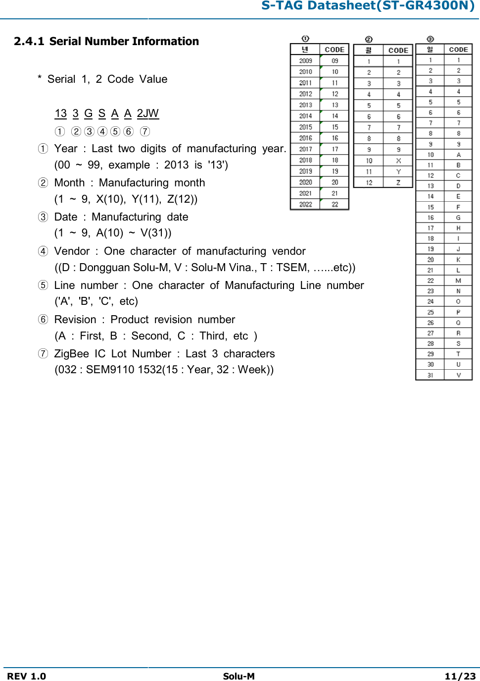   REV 1.0   2.4.1 Serial Number Information *  Serial  1,  2  Code Value 13  3  G  S  A  A 2JW              Year  :  Last  two digits      (00  ~  99, example  Month  : Manufacturing      (1  ~  9,  X(10), Y(11),  Date  : Manufacturing      (1  ~  9,  A(10)  ~ V(31))  Vendor  :  One character((D : Dongguan Solu  Line  number  : One(&apos;A&apos;,  &apos;B&apos;,  &apos;C&apos;,  etc)   Revision  : Product(A  :  First,  B  : Second,  ZigBee  IC  Lot Number(032 : SEM9110 1532(15 : Year, 32 : Week)       S-TAG Datasheet(STSolu-M nformation Value 2JW    digits  of  manufacturing  year.  example  :  2013  is  &apos;13&apos;) Manufacturing  month Y(11),  Z(12)) Manufacturing  date V(31)) character  of  manufacturing  vendor (D : Dongguan Solu-M, V : Solu-M Vina., T : TSEM, &gt;...etc)) One  character  of  Manufacturing  Line number Product  revision  number Second,  C  :  Third,  etc  ) Number  :  Last  3  characters 032 : SEM9110 1532(15 : Year, 32 : Week)) TAG Datasheet(ST-GR4300N) 11/23  number 