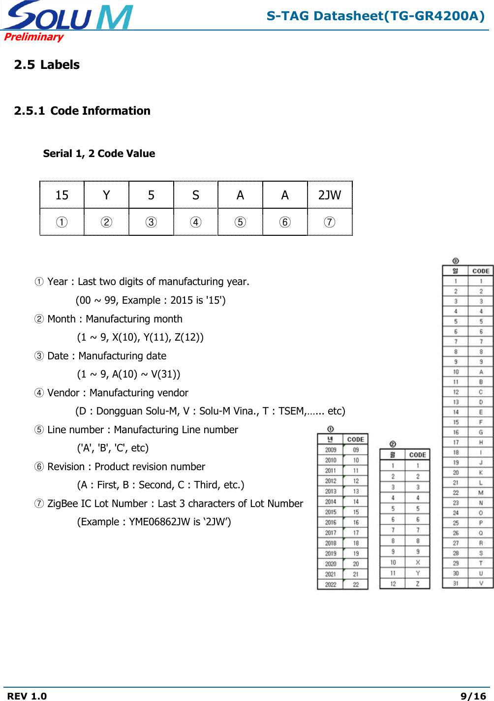  S-TAG Datasheet(TG-GR4200A) Preliminary REV 1.0  9/16   2.5 Labels  2.5.1 Code Information     Serial 1, 2 Code Value    15 Y 5 S A A 2JW ① ② ③ ④ ⑤ ⑥ ⑦   ① Year : Last two digits of manufacturing year.               (00 ~ 99, Example : 2015 is &apos;15&apos;) ② Month : Manufacturing month     (1 ~ 9, X(10), Y(11), Z(12)) ③ Date : Manufacturing date      (1 ~ 9, A(10) ~ V(31)) ④ Vendor : Manufacturing vendor             (D : Dongguan Solu-M, V : Solu-M Vina., T : TSEM,…... etc) ⑤ Line number : Manufacturing Line number     (&apos;A&apos;, &apos;B&apos;, &apos;C&apos;, etc) ⑥ Revision : Product revision number     (A : First, B : Second, C : Third, etc.) ⑦ ZigBee IC Lot Number : Last 3 characters of Lot Number     (Example : YME06862JW is ‘2JW’)  