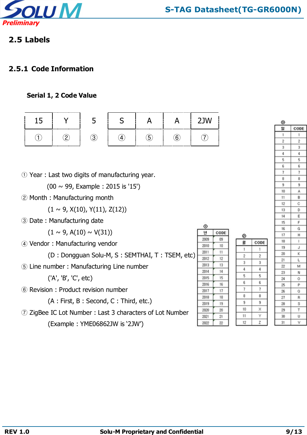 S-TAG Datasheet(TG-GR6000N)PreliminaryREV 1.0 Solu-M Proprietary and Confidential 9/132.5 Labels2.5.1 Code InformationSerial 1, 2 Code Value15Y5SAA2JW①②③④⑤⑥⑦①Year : Last two digits of manufacturing year.            (00 ~ 99, Example : 2015 is &apos;15&apos;) Month : Manufacturing month②(1 ~ 9, X(10), Y(11), Z(12)) Date : Manufacturing date③(1 ~ 9, A(10) ~ V(31)) Vendor : Manufacturing vendor④(D : Dongguan Solu-M, S : SEMTHAI, T : TSEM, etc) Line number : Manufacturing Line number⑤(&apos;A&apos;, &apos;B&apos;, &apos;C&apos;, etc) Revision : Product revision number⑥(A : First, B : Second, C : Third, etc.) ZigBee IC Lot Number⑦: Last 3 characters of Lot Number(Example : YME06862JW is ‘2JW’)