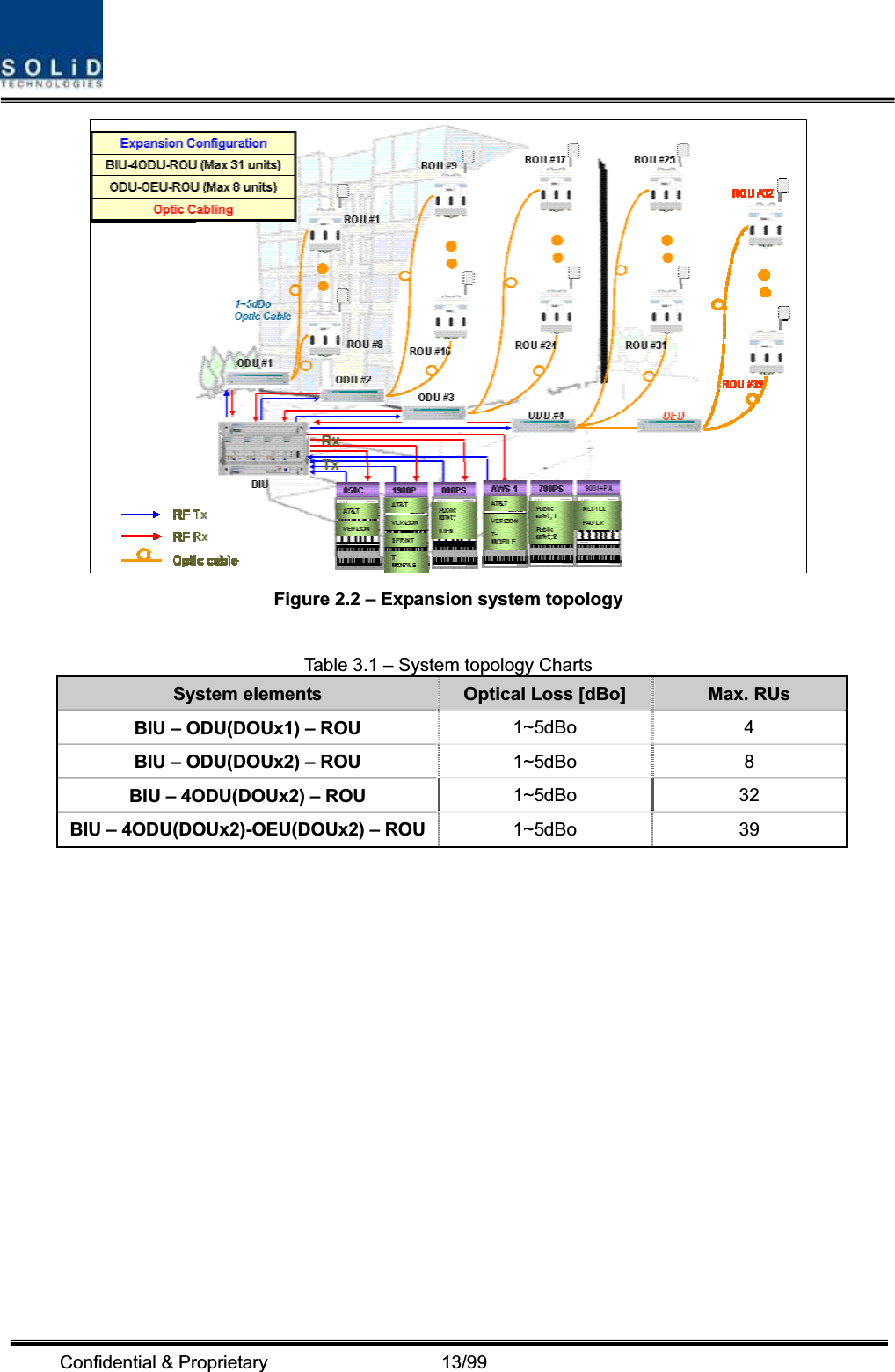 Confidential &amp; Proprietary                   13/99 Figure 2.2 – Expansion system topology   Table 3.1 – System topology Charts System elements  Optical Loss [dBo]  Max. RUs BIU – ODU(DOUx1) – ROU    1~5dBo 4 BIU – ODU(DOUx2) – ROU  1~5dBo 8 BIU – 4ODU(DOUx2) – ROU  1~5dBo 32 BIU – 4ODU(DOUx2)-OEU(DOUx2) – ROU 1~5dBo 39 