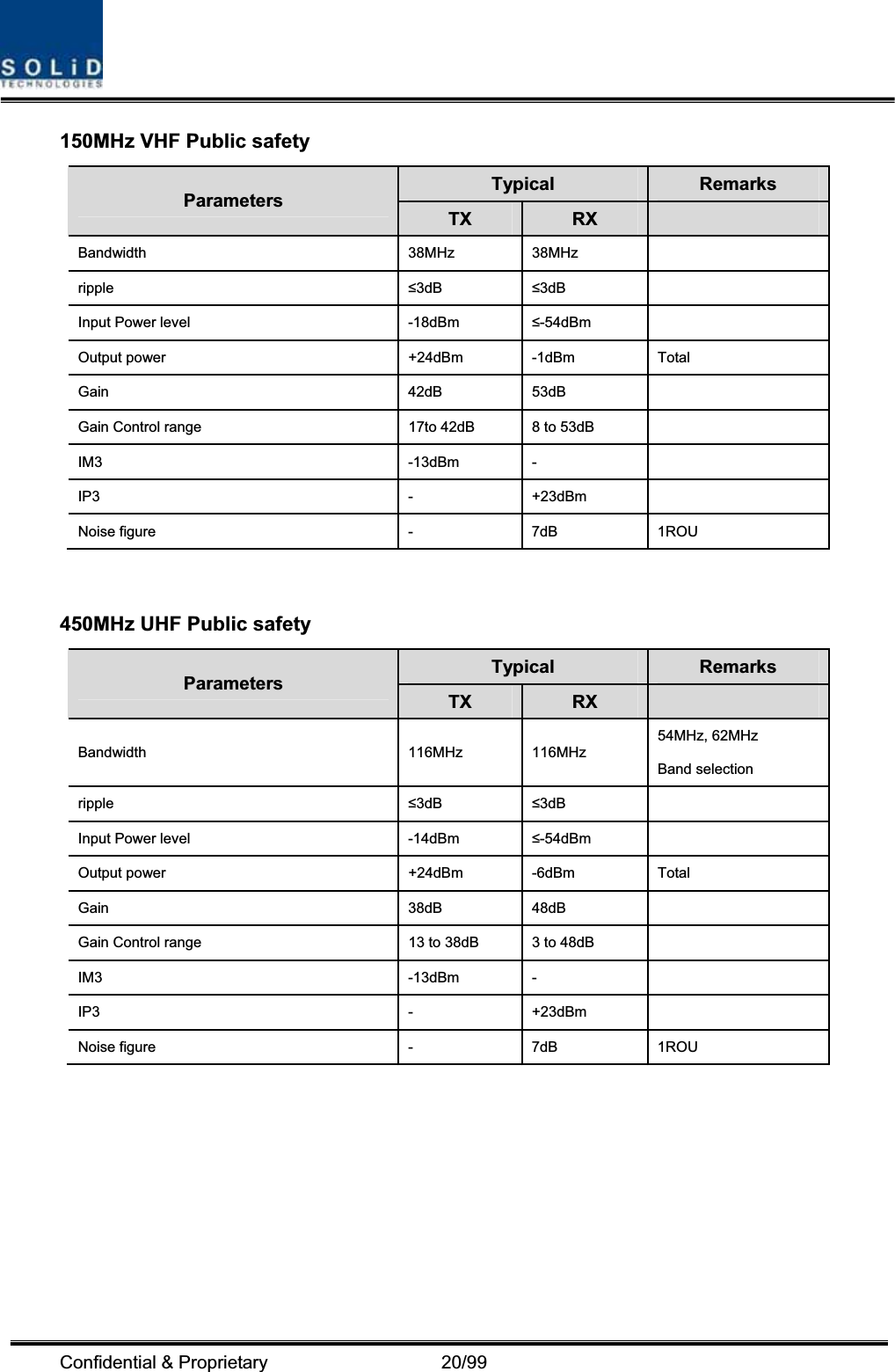 Confidential &amp; Proprietary                   20/99 150MHz VHF Public safety Typical  Remarks Parameters TX RXBandwidth 38MHz 38MHz  ripple 3dB 3dB  Input Power level  -18dBm  -54dBmOutput power  +24dBm  -1dBm  Total Gain 42dB 53dB  Gain Control range  17to 42dB  8 to 53dB   IM3 -13dBm -  IP3 - +23dBm  Noise figure  -  7dB  1ROU 450MHz UHF Public safety Typical  Remarks Parameters TX RXBandwidth 116MHz 116MHz 54MHz, 62MHz Band selection ripple 3dB 3dB  Input Power level  -14dBm  -54dBmOutput power  +24dBm  -6dBm  Total Gain 38dB 48dB  Gain Control range  13 to 38dB  3 to 48dB   IM3 -13dBm -  IP3 - +23dBm  Noise figure  -  7dB  1ROU 