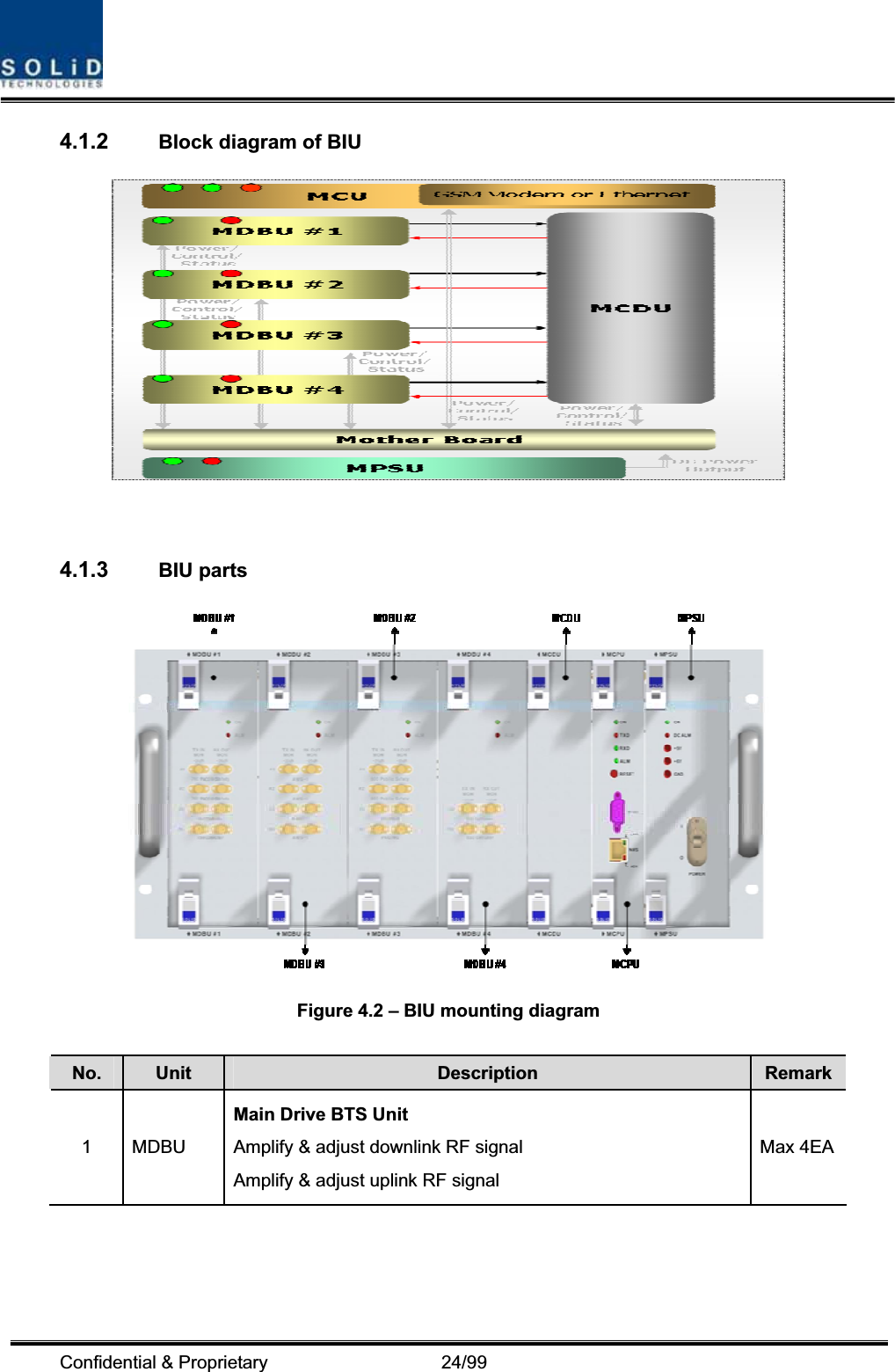 Confidential &amp; Proprietary                   24/99 4.1.2 Block diagram of BIU 4.1.3 BIU parts Figure 4.2 – BIU mounting diagram No. Unit Description  Remark1 MDBU Main Drive BTS Unit Amplify &amp; adjust downlink RF signal Amplify &amp; adjust uplink RF signal Max 4EA