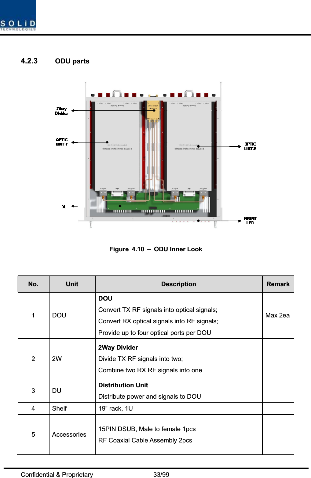 Confidential &amp; Proprietary                   33/99 4.2.3 ODU parts Figure 4.10 – ODU Inner Look No. Unit Description  Remark1 DOU DOU Convert TX RF signals into optical signals; Convert RX optical signals into RF signals; Provide up to four optical ports per DOU Max 2ea2 2W 2Way Divider Divide TX RF signals into two; Combine two RX RF signals into one 3 DU  Distribution Unit Distribute power and signals to DOU4  Shelf  19” rack, 1U     5 Accessories 15PIN DSUB, Male to female 1pcs RF Coaxial Cable Assembly 2pcs 