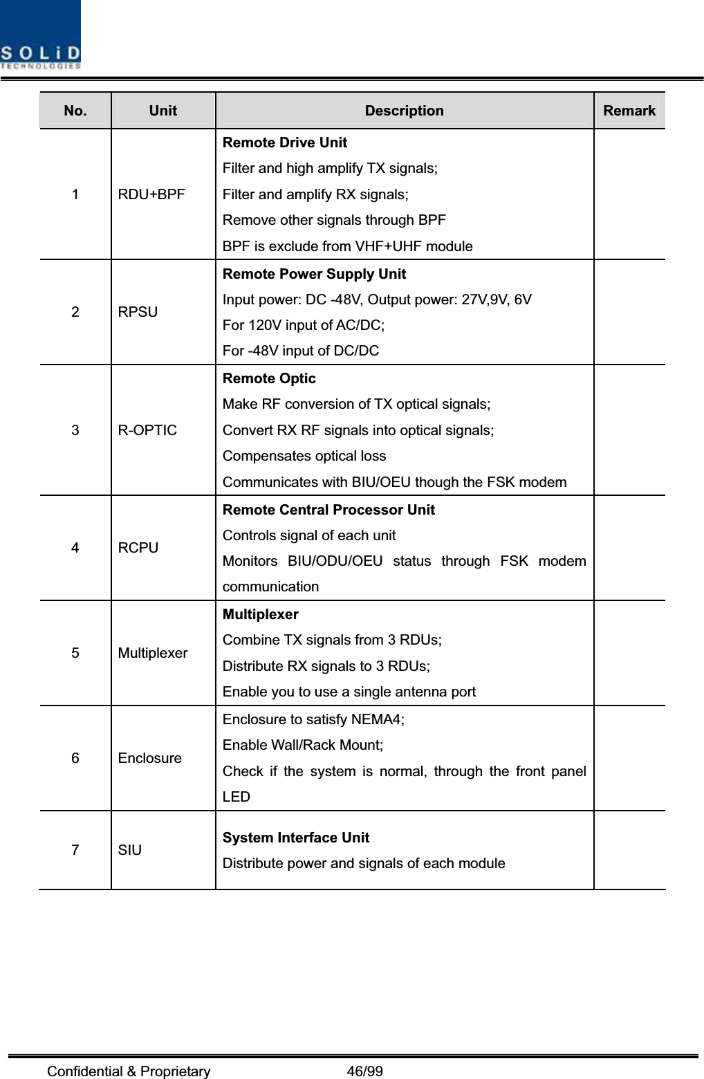 Confidential &amp; Proprietary                   46/99 No. Unit Description  Remark1 RDU+BPF Remote Drive Unit Filter and high amplify TX signals; Filter and amplify RX signals; Remove other signals through BPF BPF is exclude from VHF+UHF module 2 RPSU Remote Power Supply Unit Input power: DC -48V, Output power: 27V,9V, 6V For 120V input of AC/DC; For -48V input of DC/DC 3 R-OPTIC Remote Optic Make RF conversion of TX optical signals; Convert RX RF signals into optical signals; Compensates optical loss Communicates with BIU/OEU though the FSK modem4 RCPU Remote Central Processor Unit Controls signal of each unit Monitors BIU/ODU/OEU status through FSK modem communication 5 Multiplexer Multiplexer Combine TX signals from 3 RDUs; Distribute RX signals to 3 RDUs; Enable you to use a single antenna port6 Enclosure Enclosure to satisfy NEMA4;   Enable Wall/Rack Mount; Check if the system is normal, through the front panel LED7 SIU  System Interface Unit Distribute power and signals of each module 