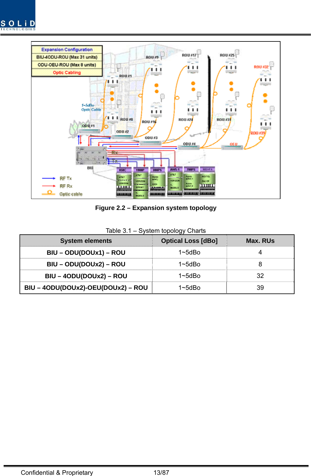  Confidential &amp; Proprietary                   13/87  Figure 2.2 – Expansion system topology    Table 3.1 – System topology Charts System elements  Optical Loss [dBo]  Max. RUs BIU – ODU(DOUx1) – ROU    1~5dBo 4 BIU – ODU(DOUx2) – ROU  1~5dBo 8 BIU – 4ODU(DOUx2) – ROU  1~5dBo 32 BIU – 4ODU(DOUx2)-OEU(DOUx2) – ROU 1~5dBo 39              