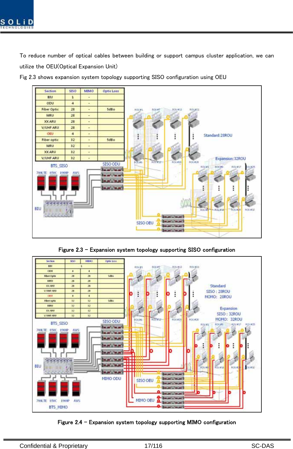  Confidential &amp; Proprietary                   17/116   SC-DAS  To reduce number of optical cables between building or support campus cluster application, we can utilize the OEU(Optical Expansion Unit) Fig 2.3 shows expansion system topology supporting SISO configuration using OEU  Figure 2.3 – Expansion system topology supporting SISO configuration  Figure 2.4 – Expansion system topology supporting MIMO configuration 