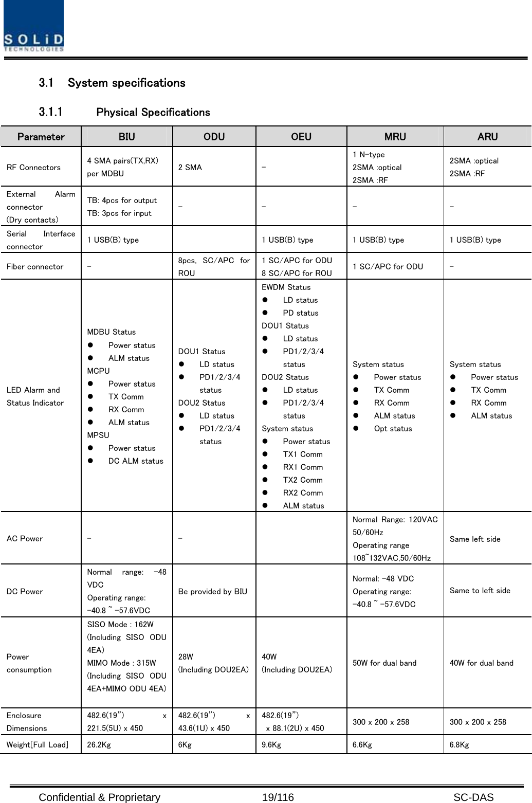  Confidential &amp; Proprietary                   19/116   SC-DAS 3.1 System specifications 3.1.1 Physical Specifications Parameter  BIU  ODU  OEU  MRU  ARU RF Connectors  4 SMA pairs(TX,RX) per MDBU  2 SMA  - 1 N-type 2SMA :optical 2SMA :RF 2SMA :optical 2SMA :RF External  Alarm connector (Dry contacts) TB: 4pcs for output TB: 3pcs for input  -  -  -  - Serial  Interface connector  1 USB(B) type      1 USB(B) type  1 USB(B) type  1 USB(B) type Fiber connector  -  8pcs,  SC/APC  for ROU 1 SC/APC for ODU 8 SC/APC for ROU  1 SC/APC for ODU  - LED Alarm and Status Indicator MDBU Status z Power status z ALM status MCPU   z Power status z TX Comm   z RX Comm z ALM status MPSU z Power status z DC ALM status DOU1 Status z LD status z PD1/2/3/4 status DOU2 Status z LD status z PD1/2/3/4 status EWDM Status z LD status z PD status DOU1 Status z LD status z PD1/2/3/4 status DOU2 Status z LD status z PD1/2/3/4 status System status z Power status z TX1 Comm   z RX1 Comm z TX2 Comm   z RX2 Comm z ALM status System status z Power status z TX Comm   z RX Comm z ALM status z Opt status System status z Power status z TX Comm   z RX Comm z ALM status  AC Power  -  -   Normal  Range:  120VAC 50/60Hz Operating range 108~132VAC,50/60Hz Same left side DC Power Normal  range:  -48 VDC Operating range: -40.8 ~ -57.6VDC Be provided by BIU  Normal: -48 VDC Operating range: -40.8 ~ -57.6VDC Same to left side Power   consumption SISO Mode : 162W (Including  SISO  ODU 4EA) MIMO Mode : 315W (Including  SISO  ODU 4EA+MIMO ODU 4EA)  28W (Including DOU2EA)40W (Including DOU2EA)  50W for dual band  40W for dual band Enclosure Dimensions 482.6(19”)  x 221.5(5U) x 450 482.6(19”)  x 43.6(1U) x 450 482.6(19”)     x 88.1(2U) x 450  300 x 200 x 258  300 x 200 x 258 Weight[Full Load]  26.2Kg  6Kg  9.6Kg  6.6Kg  6.8Kg 