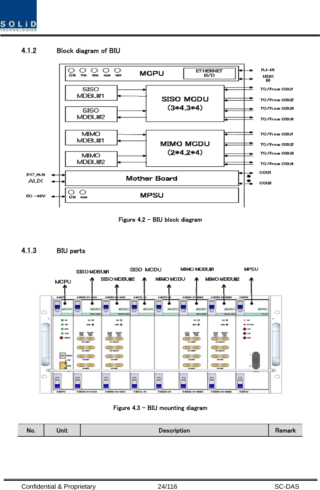  Confidential &amp; Proprietary                   24/116   SC-DAS 4.1.2 Block diagram of BIU  Figure 4.2 – BIU block diagram  4.1.3 BIU parts  Figure 4.3 – BIU mounting diagram  No.  Unit  Description  Remark 