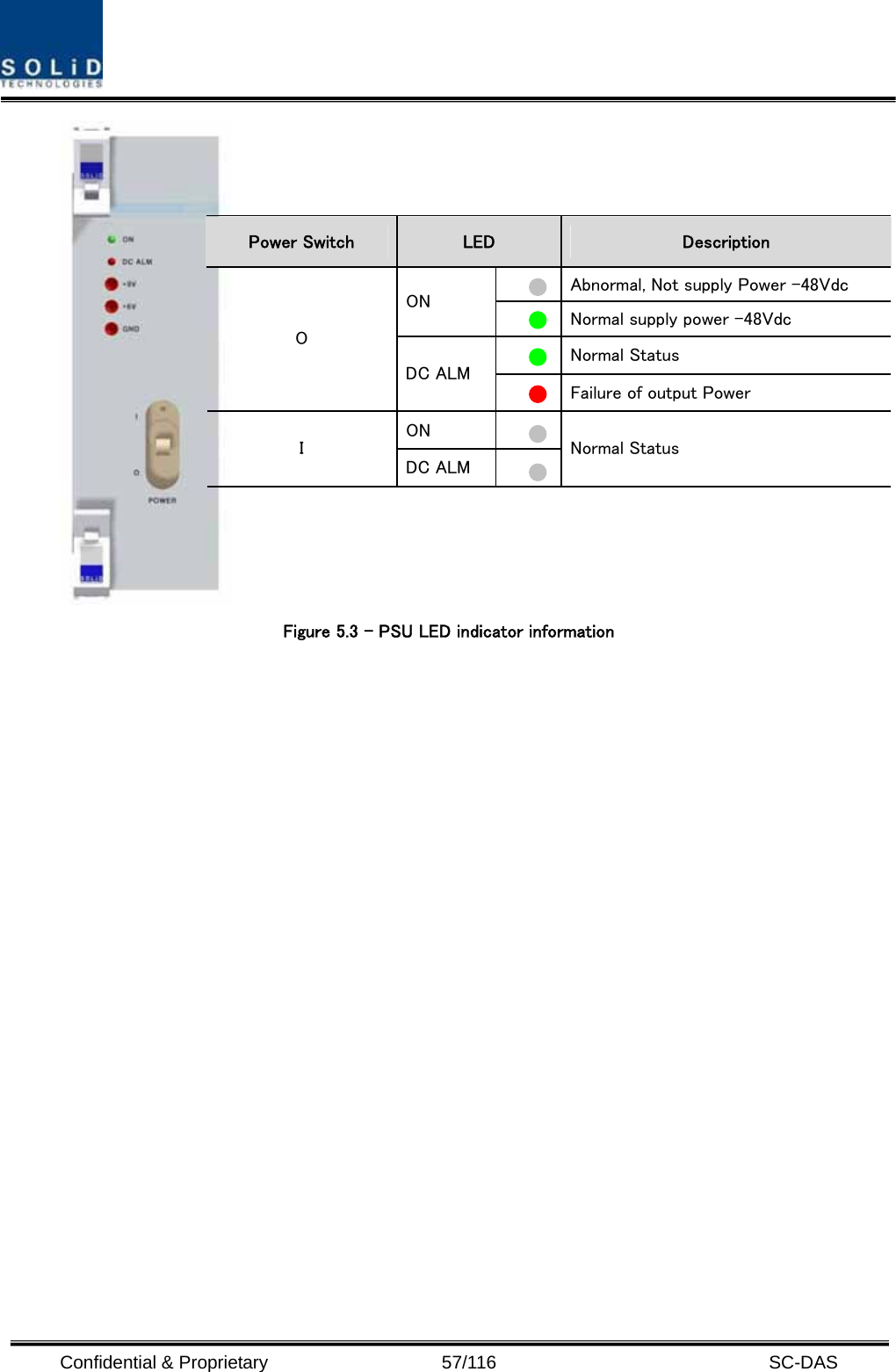  Confidential &amp; Proprietary                   57/116   SC-DAS  Figure 5.3 – PSU LED indicator information  Power Switch  LED  Description   Abnormal, Not supply Power -48Vdc ON   Normal supply power -48Vdc  Normal Status O DC ALM   Failure of output Power ON   I DC ALM   Normal Status 