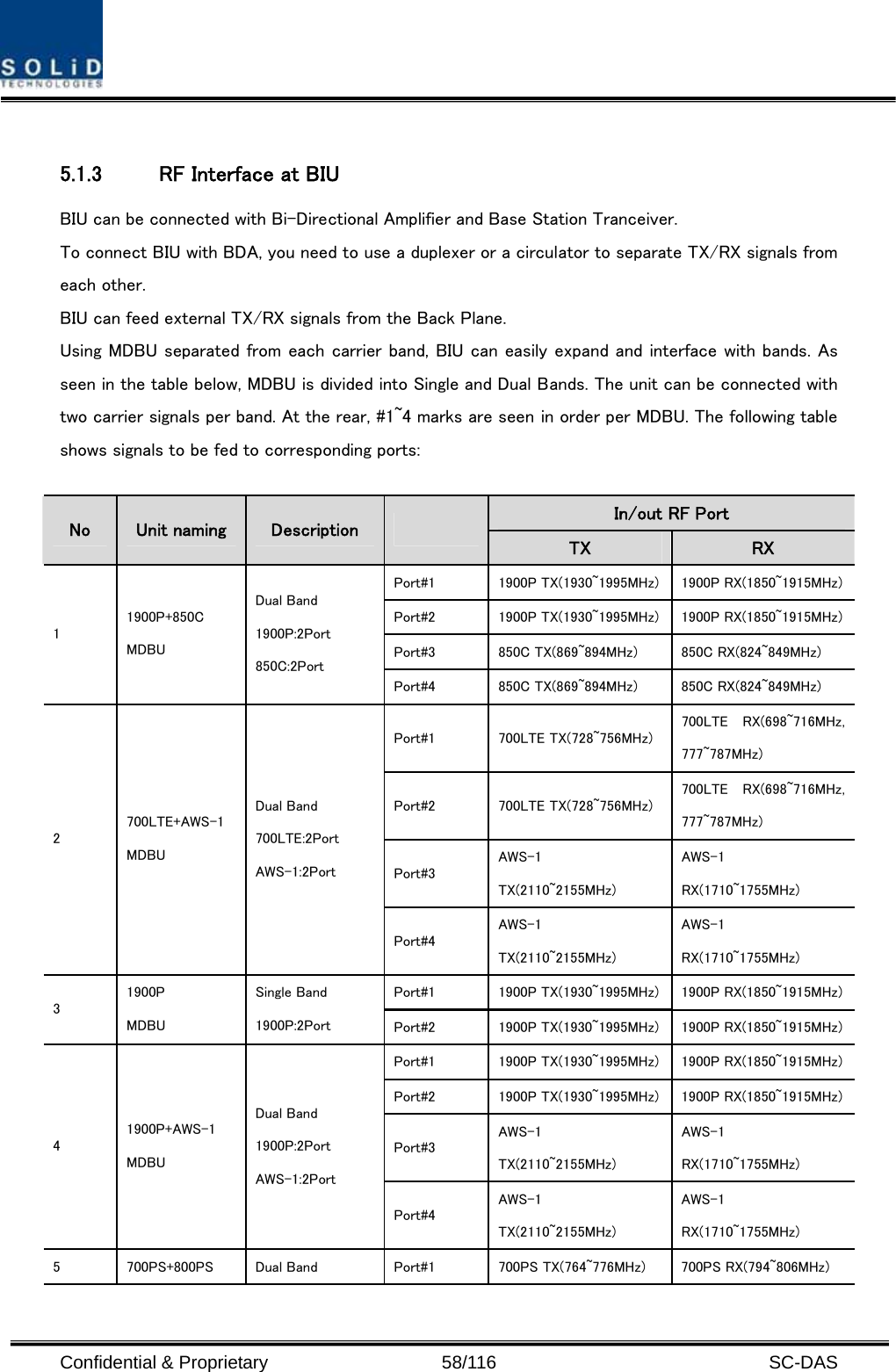  Confidential &amp; Proprietary                   58/116   SC-DAS  5.1.3 RF Interface at BIU BIU can be connected with Bi-Directional Amplifier and Base Station Tranceiver.     To connect BIU with BDA, you need to use a duplexer or a circulator to separate TX/RX signals from each other. BIU can feed external TX/RX signals from the Back Plane. Using MDBU separated from each carrier band, BIU can easily expand and interface with bands. As seen in the table below, MDBU is divided into Single and Dual Bands. The unit can be connected with two carrier signals per band. At the rear, #1~4 marks are seen in order per MDBU. The following table shows signals to be fed to corresponding ports:  In/out RF Port No  Unit naming  Description   TX  RX Port#1  1900P TX(1930~1995MHz) 1900P RX(1850~1915MHz)Port#2  1900P TX(1930~1995MHz) 1900P RX(1850~1915MHz)Port#3  850C TX(869~894MHz)  850C RX(824~849MHz) 1 1900P+850C MDBU Dual Band 1900P:2Port 850C:2Port Port#4  850C TX(869~894MHz)  850C RX(824~849MHz) Port#1  700LTE TX(728~756MHz) 700LTE  RX(698~716MHz, 777~787MHz) Port#2  700LTE TX(728~756MHz) 700LTE  RX(698~716MHz, 777~787MHz) Port#3 AWS-1 TX(2110~2155MHz) AWS-1 RX(1710~1755MHz) 2 700LTE+AWS-1 MDBU Dual Band 700LTE:2Port AWS-1:2Port Port#4 AWS-1 TX(2110~2155MHz) AWS-1 RX(1710~1755MHz) Port#1  1900P TX(1930~1995MHz) 1900P RX(1850~1915MHz)3 1900P MDBU Single Band 1900P:2Port  Port#2  1900P TX(1930~1995MHz) 1900P RX(1850~1915MHz)Port#1  1900P TX(1930~1995MHz) 1900P RX(1850~1915MHz)Port#2  1900P TX(1930~1995MHz) 1900P RX(1850~1915MHz)Port#3 AWS-1 TX(2110~2155MHz) AWS-1 RX(1710~1755MHz) 4 1900P+AWS-1 MDBU Dual Band 1900P:2Port AWS-1:2Port Port#4 AWS-1 TX(2110~2155MHz) AWS-1 RX(1710~1755MHz) 5  700PS+800PS  Dual Band  Port#1  700PS TX(764~776MHz)  700PS RX(794~806MHz) 