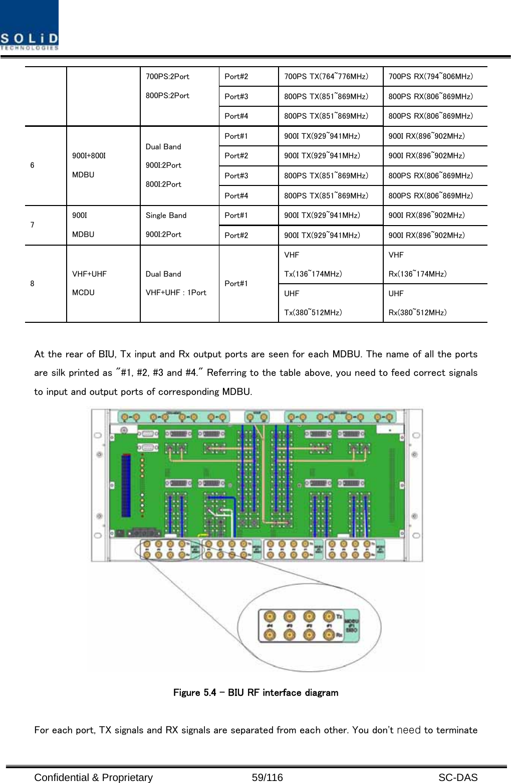  Confidential &amp; Proprietary                   59/116   SC-DAS Port#2  700PS TX(764~776MHz)  700PS RX(794~806MHz) Port#3  800PS TX(851~869MHz)  800PS RX(806~869MHz) 700PS:2Port 800PS:2Port Port#4  800PS TX(851~869MHz)  800PS RX(806~869MHz) Port#1  900I TX(929~941MHz)  900I RX(896~902MHz) Port#2  900I TX(929~941MHz)  900I RX(896~902MHz) Port#3  800PS TX(851~869MHz)  800PS RX(806~869MHz) 6 900I+800I MDBU Dual Band 900I:2Port 800I:2Port Port#4  800PS TX(851~869MHz)  800PS RX(806~869MHz) Port#1  900I TX(929~941MHz)  900I RX(896~902MHz) 7 900I MDBU Single Band 900I:2Port  Port#2  900I TX(929~941MHz)  900I RX(896~902MHz) VHF Tx(136~174MHz) VHF Rx(136~174MHz) 8 VHF+UHF MCDU Dual Band VHF+UHF : 1Port Port#1 UHF Tx(380~512MHz) UHF Rx(380~512MHz)  At the rear of BIU, Tx input and Rx output ports are seen for each MDBU. The name of all the ports are silk printed as &quot;#1, #2, #3 and #4.&quot; Referring to the table above, you need to feed correct signals to input and output ports of corresponding MDBU.  Figure 5.4 – BIU RF interface diagram  For each port, TX signals and RX signals are separated from each other. You don&apos;t need to terminate 