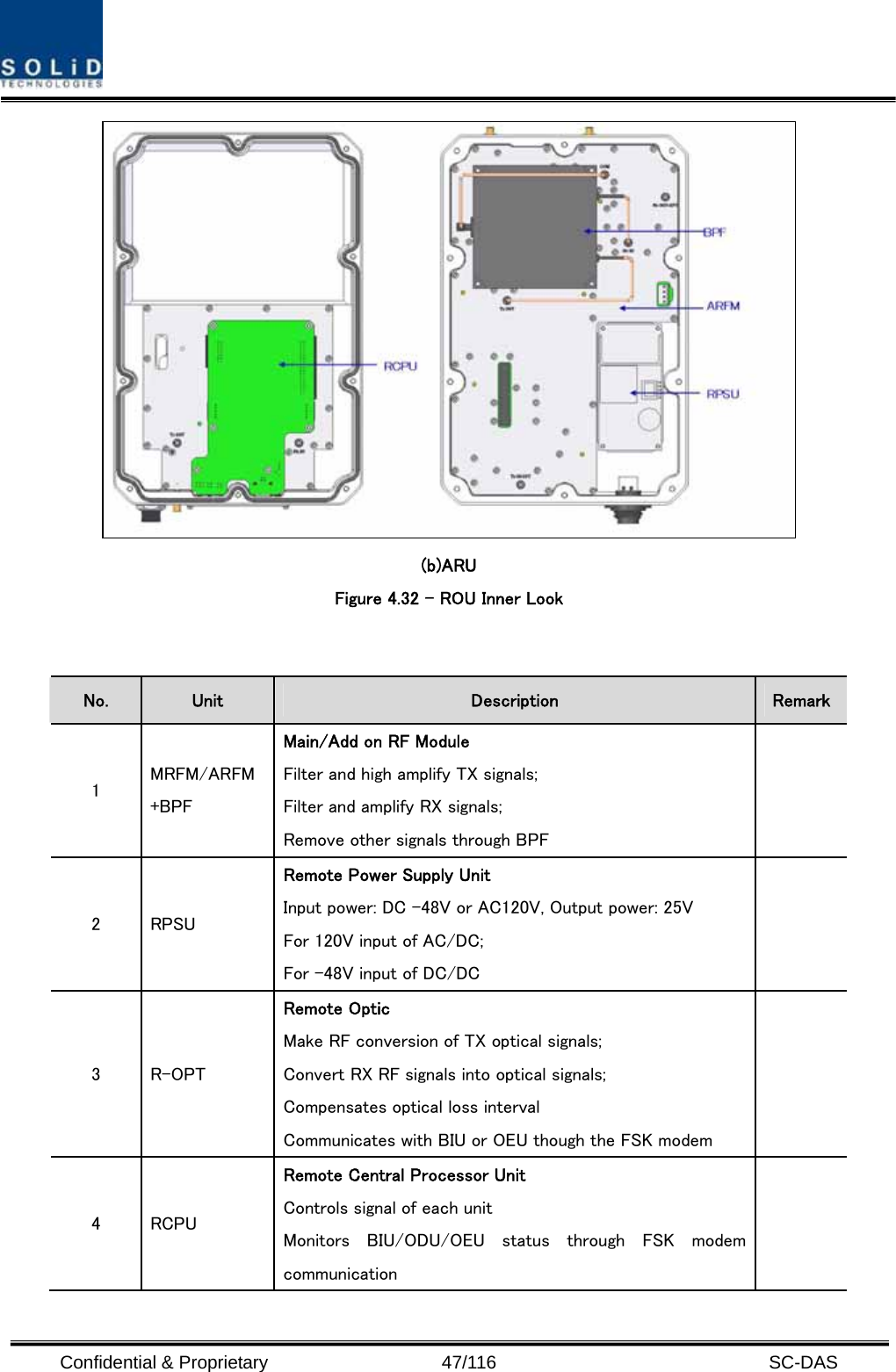  Confidential &amp; Proprietary                   47/116   SC-DAS  (b)ARU Figure 4.32 – ROU Inner Look   No.  Unit  Description  Remark 1  MRFM/ARFM +BPF Main/Add on RF Module Filter and high amplify TX signals; Filter and amplify RX signals; Remove other signals through BPF  2  RPSU Remote Power Supply Unit Input power: DC -48V or AC120V, Output power: 25V For 120V input of AC/DC; For -48V input of DC/DC  3  R-OPT Remote Optic Make RF conversion of TX optical signals; Convert RX RF signals into optical signals; Compensates optical loss interval Communicates with BIU or OEU though the FSK modem  4  RCPU Remote Central Processor Unit Controls signal of each unit Monitors  BIU/ODU/OEU  status  through  FSK  modem communication  